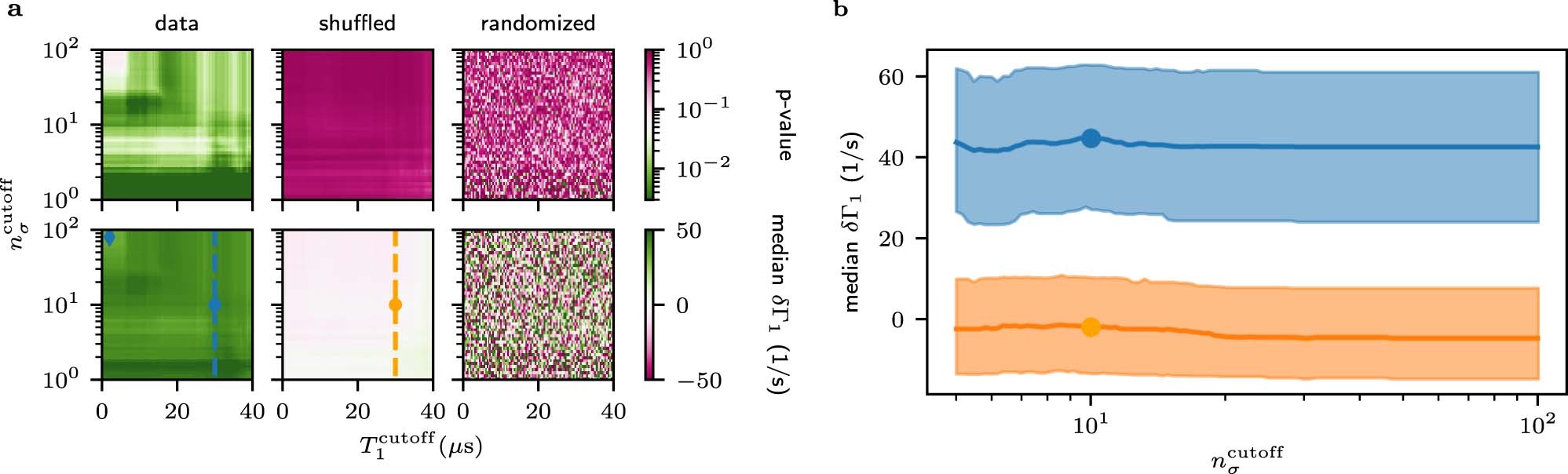 Extended Data Fig. 7: The effect of post-processing on the lead shield effect A/B test.