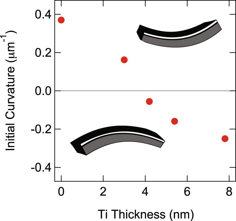 Extended Data Fig. 3: Controlling SEA pre-stress.