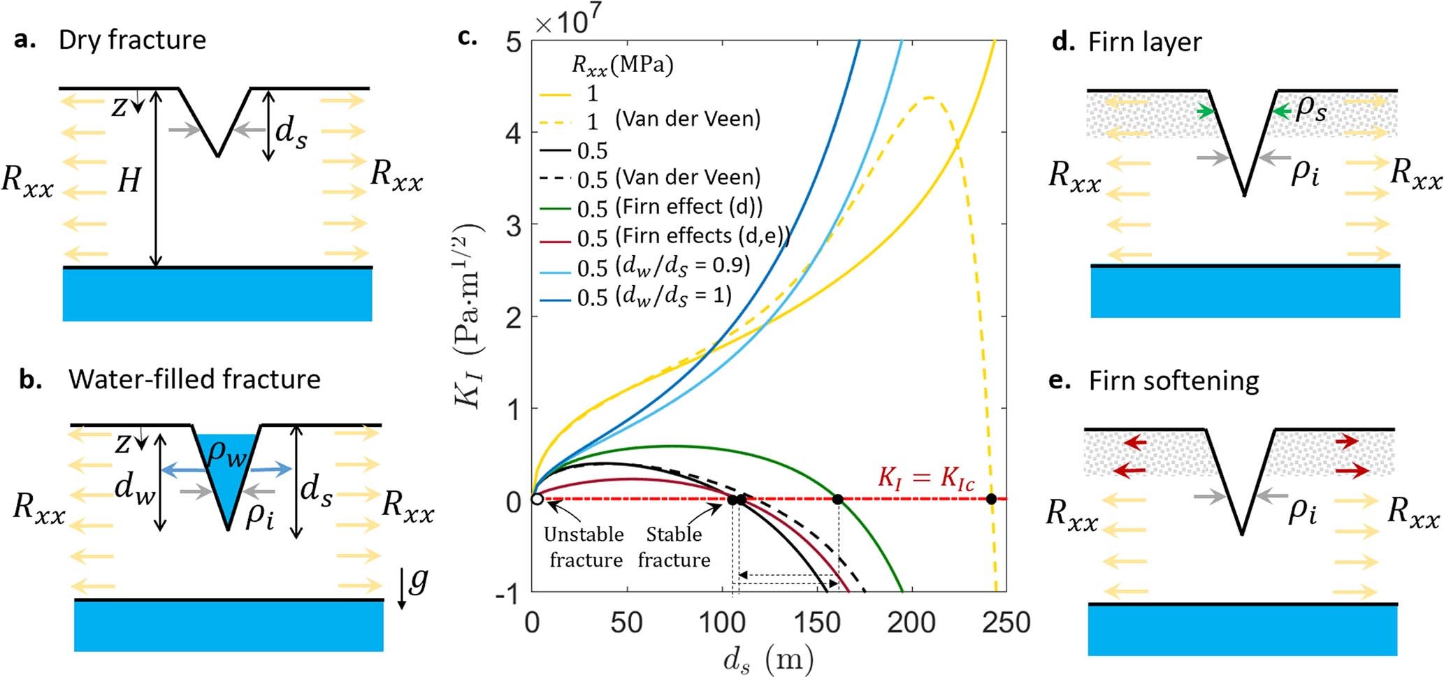 Extended Data Fig. 3: Stresses acting on a surface fracture and fracture stability.