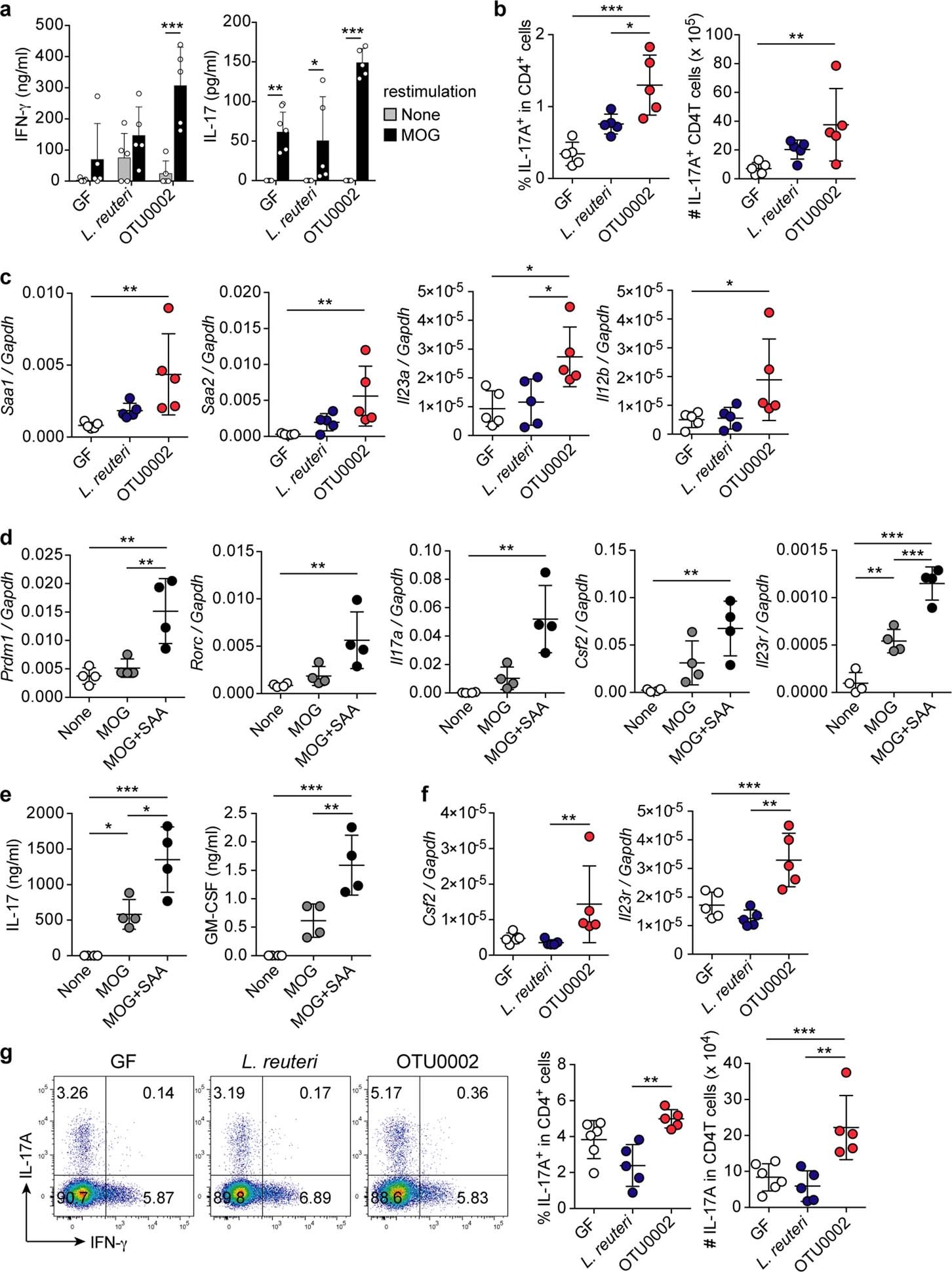 Extended Data Fig. 3