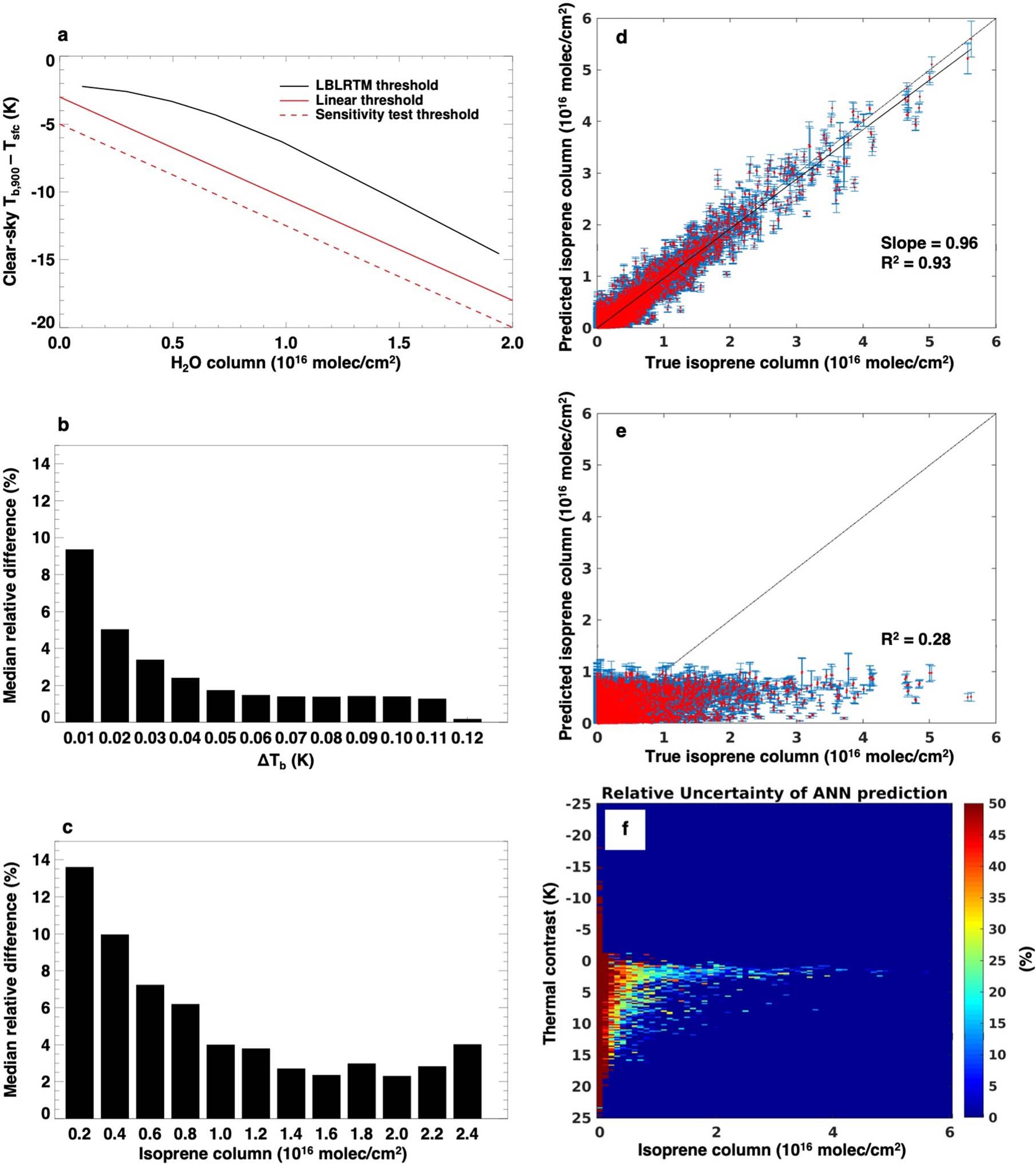 Extended Data Fig. 7