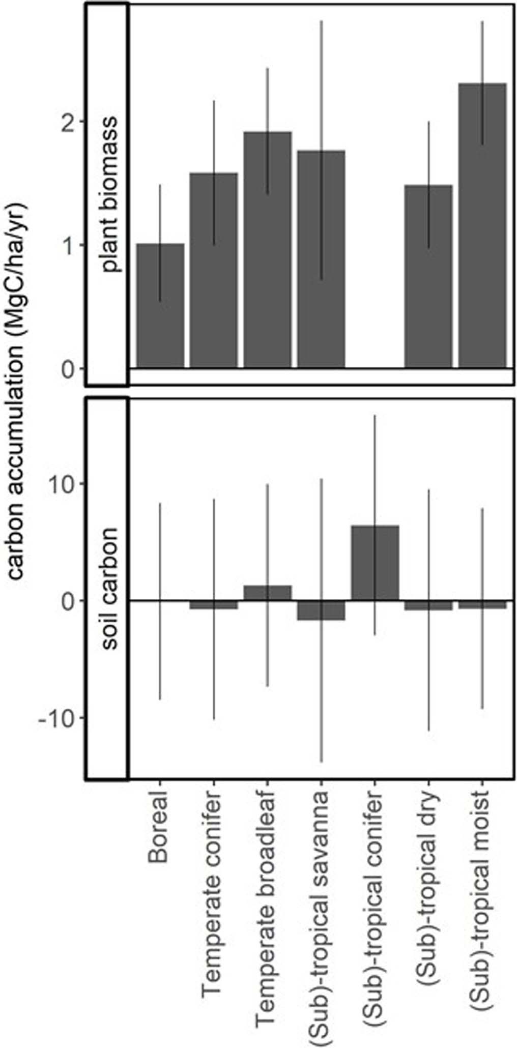 Extended Data Fig. 1: Variation in carbon accumulation among biomes.