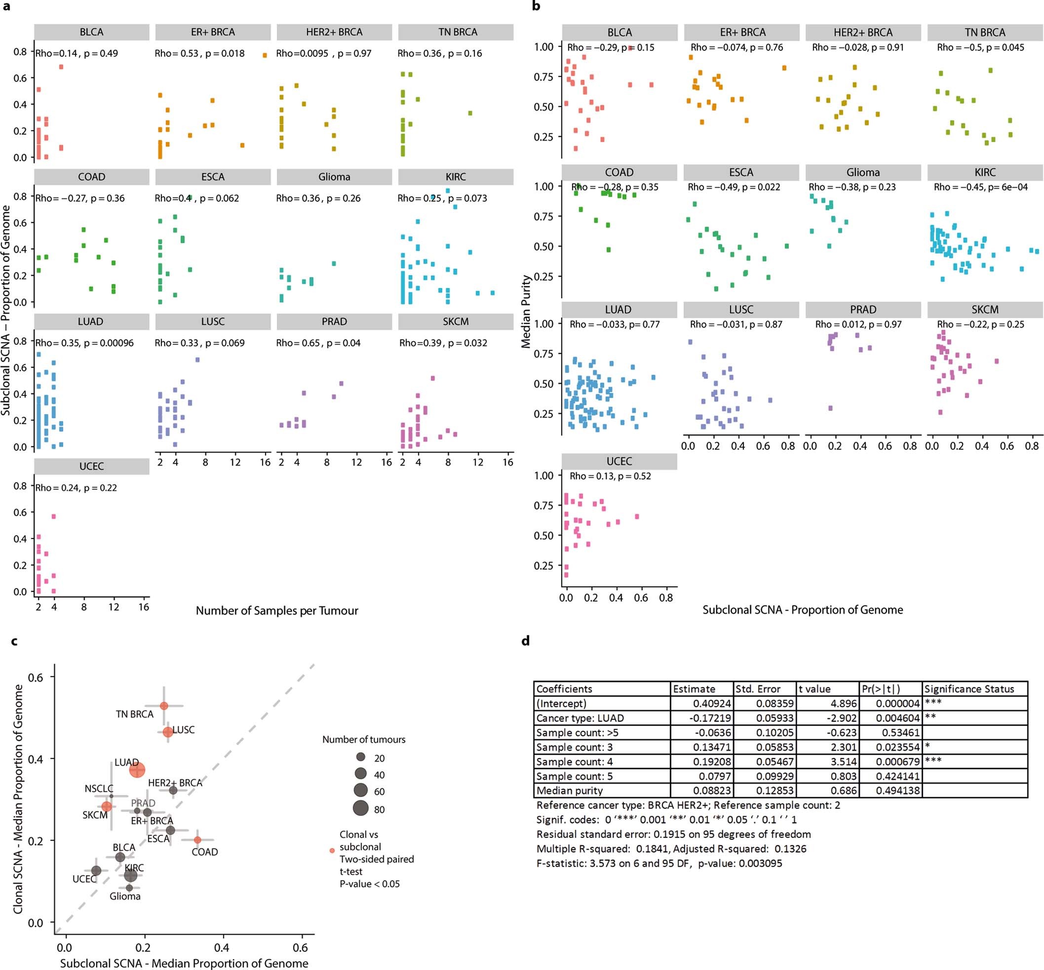 Extended Data Fig. 2: SCNA correlates across tumour types.
