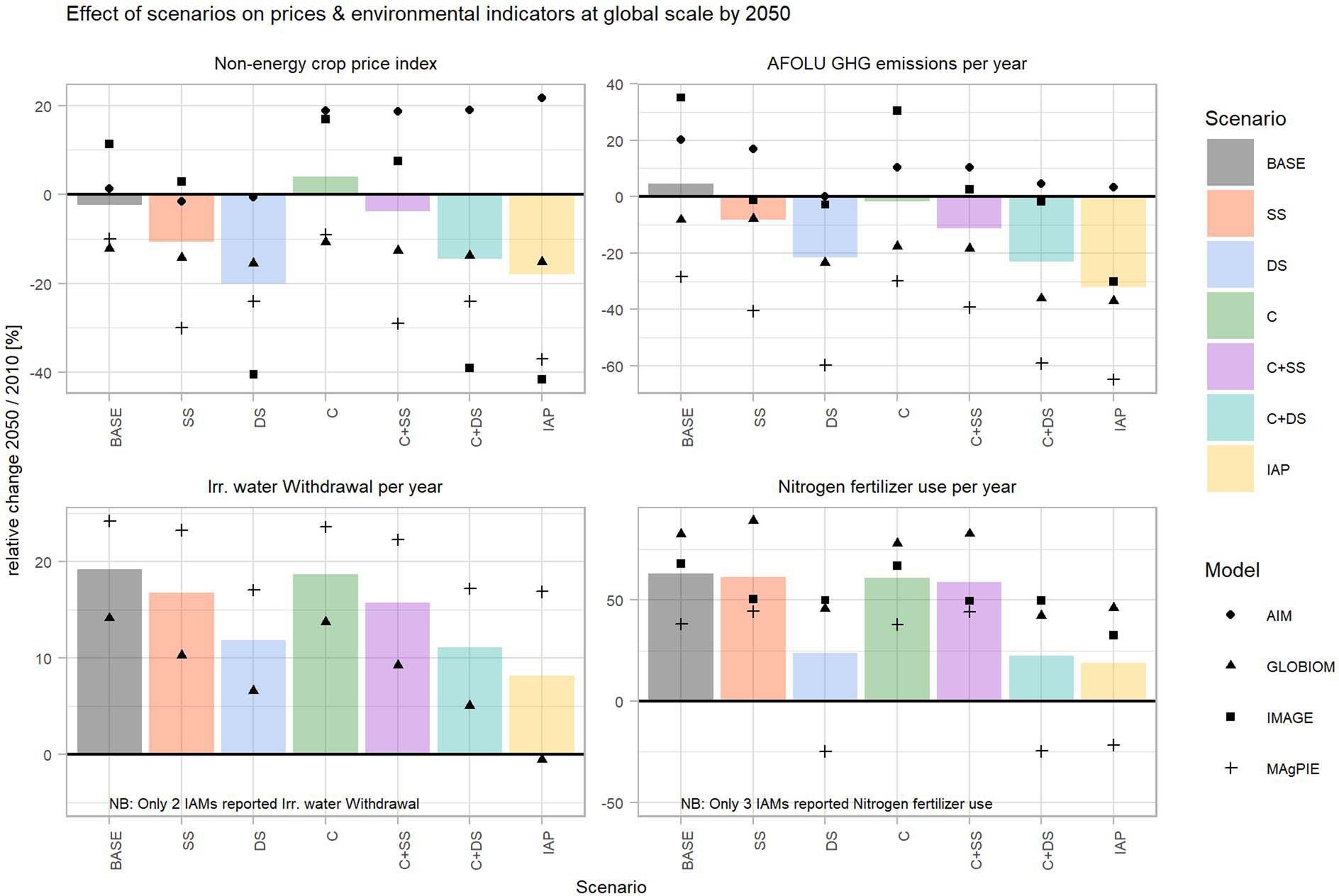 Extended Data Fig. 8: Global relative changes in the price index of non-energy crops, total greenhouse gas emissions from agriculture, forestry and other land uses, total irrigation water withdrawal and nitrogen fertilizer use between 2010 and 2050.