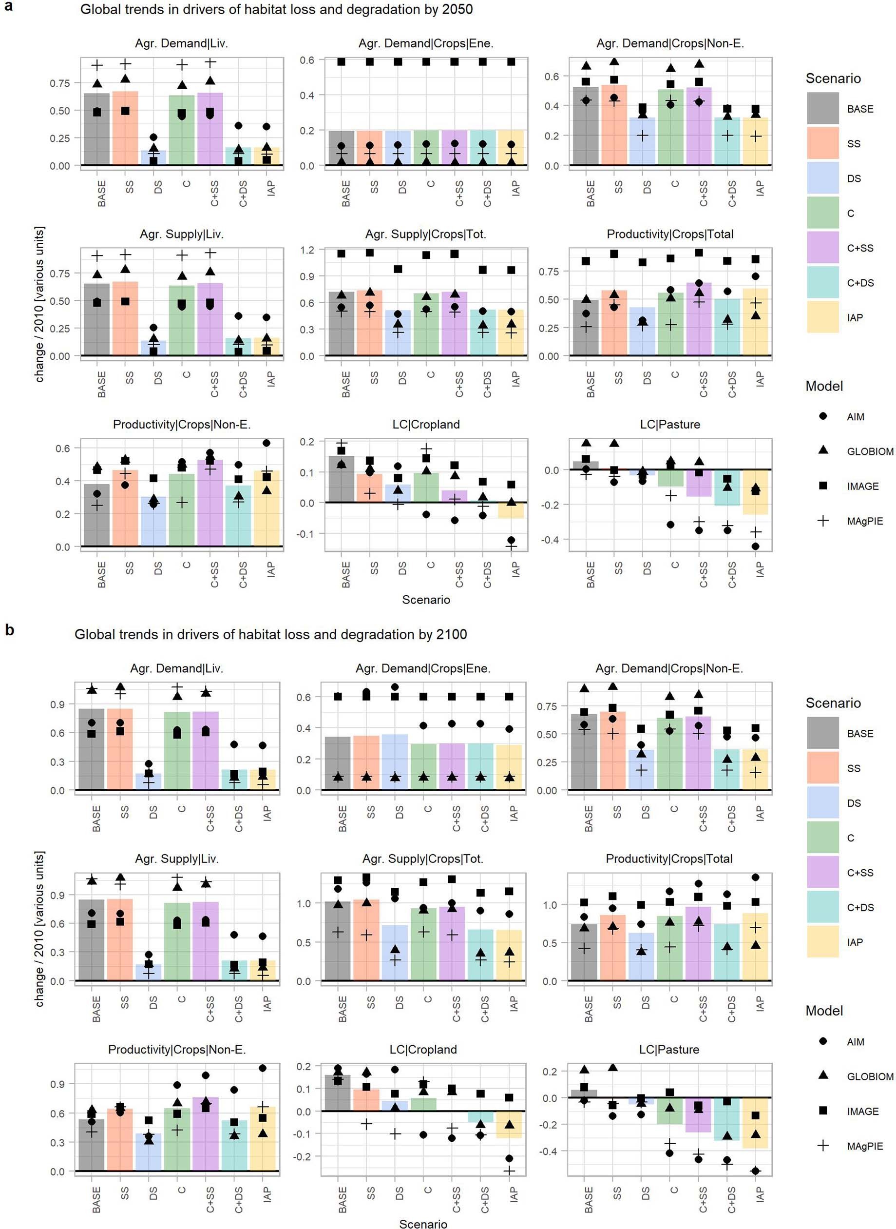 Extended Data Fig. 3: Projected future global trends in drivers of habitat loss and degradation.