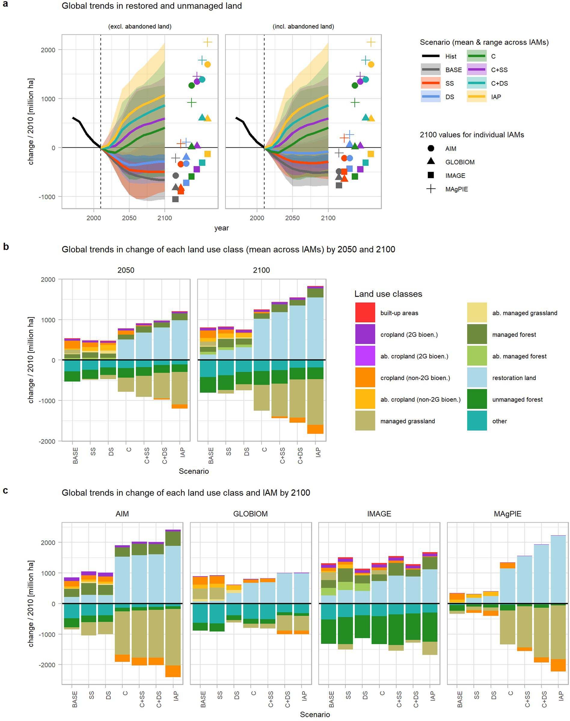 Extended Data Fig. 4: Projected global trends in land-use change across all scenarios.