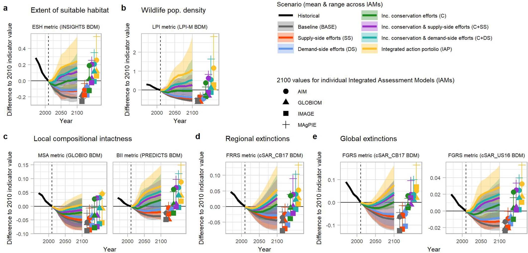 Extended Data Fig. 6: Estimated recent and future global biodiversity trends that resulted from land-use change for all seven scenarios.