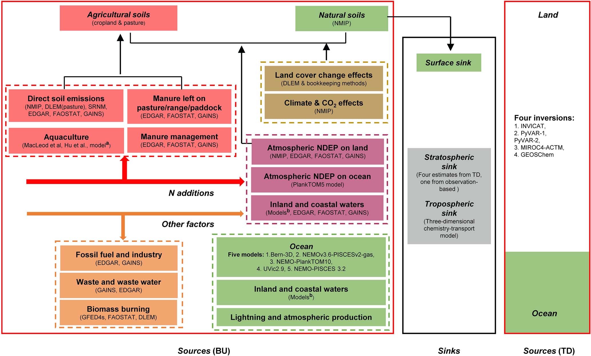 Extended Data Fig. 2: The methodology for data synthesis of the global N2O budget.