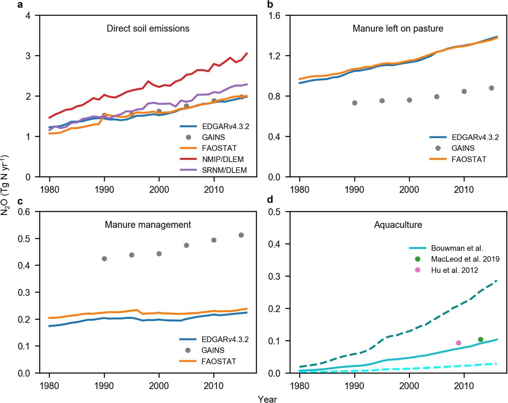 Extended Data Fig. 4: Global agricultural N2O emissions.