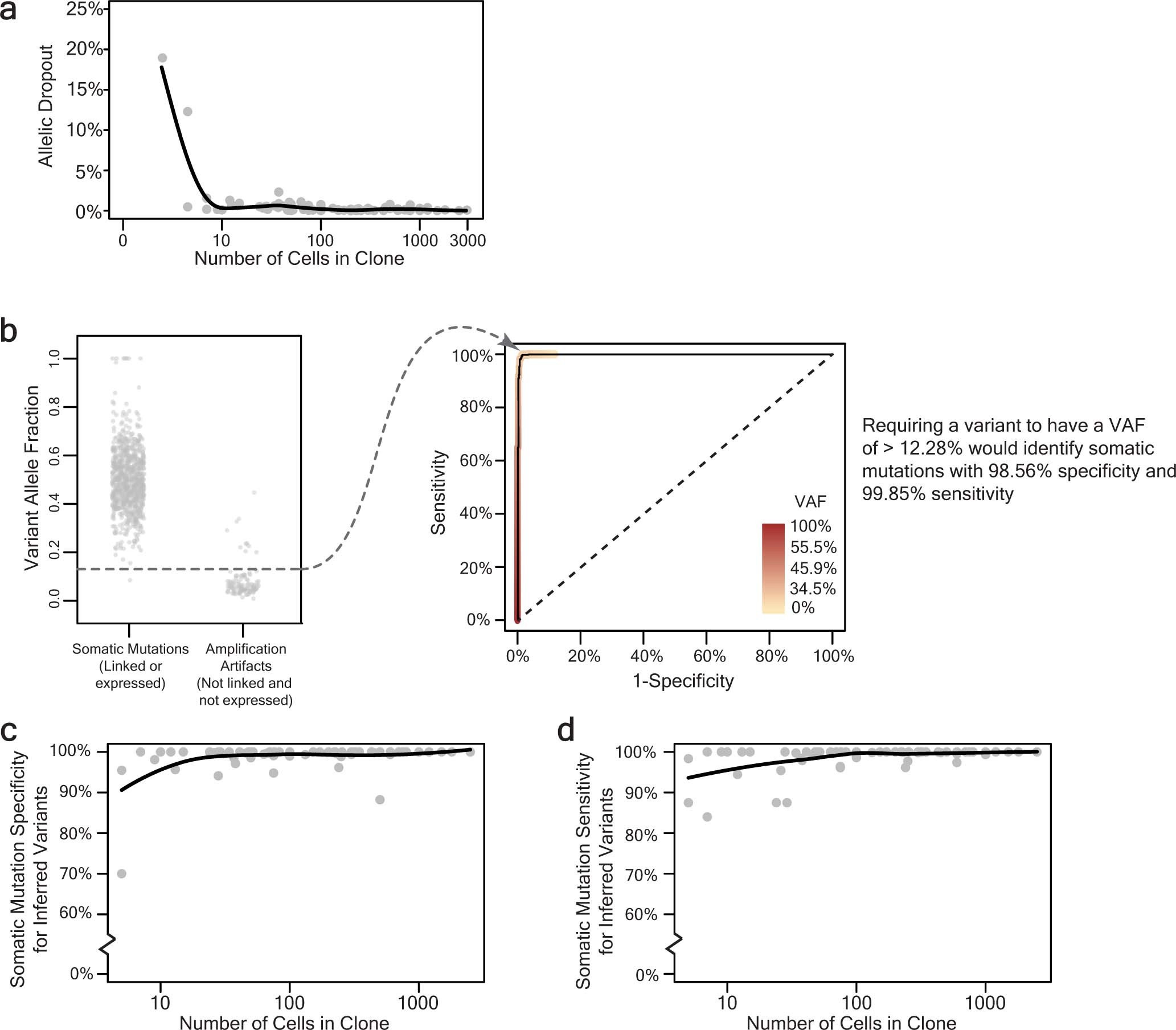 Extended Data Fig. 2: Detection of somatic mutations in small clones of skin cells with high specificity and sensitivity.