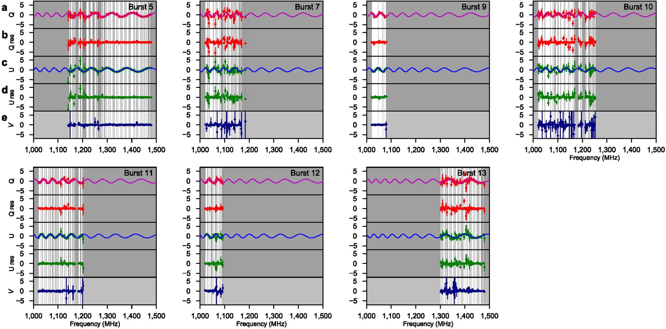 Extended Data Fig. 2: Observed and fitted Stokes parameters Q and U for linear polarization as a function of frequency.
