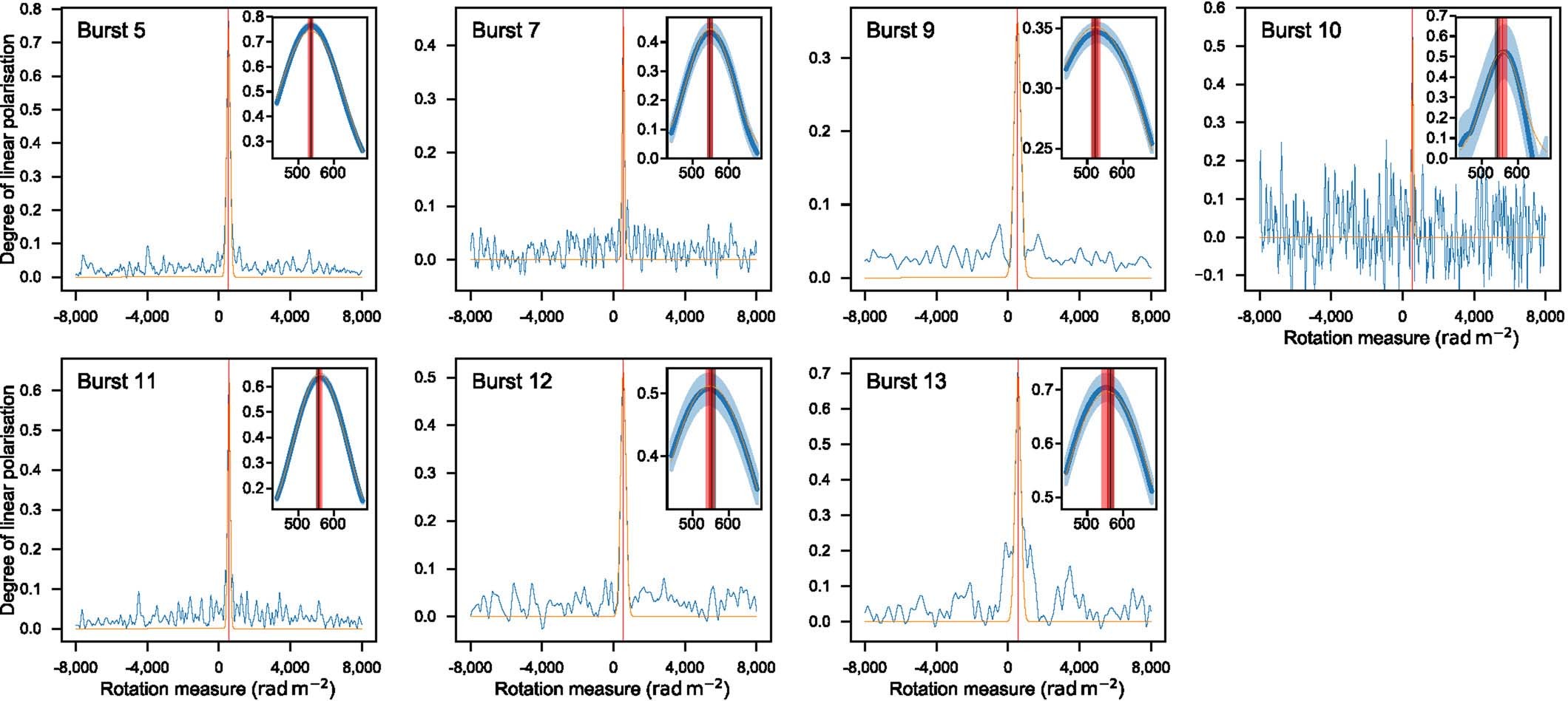 Extended Data Fig. 3: RM synthesis results of the seven bursts.
