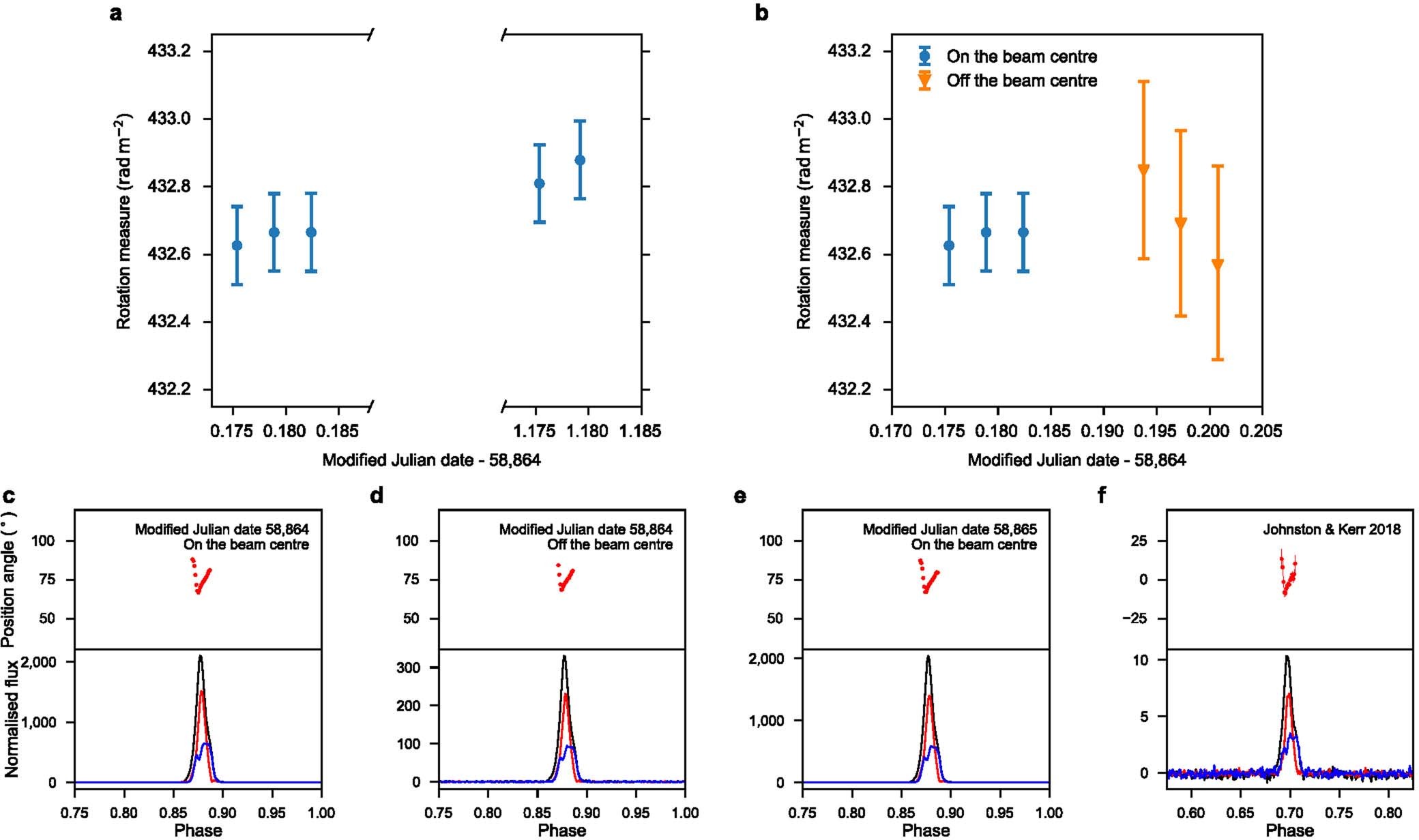Extended Data Fig. 4: Polarimetry stability test.