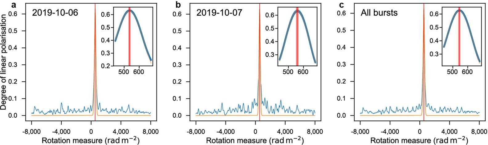 Extended Data Fig. 5: The joint fitting results of the RM synthesis spectra.