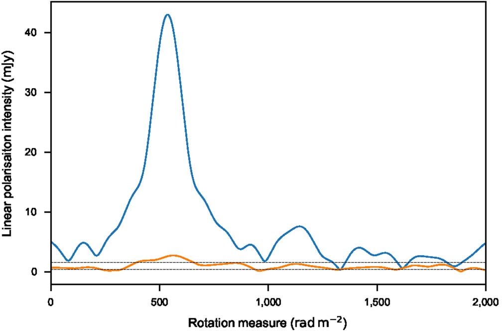 Extended Data Fig. 6: RM synthesis spectra before and after thin-screen subtraction.