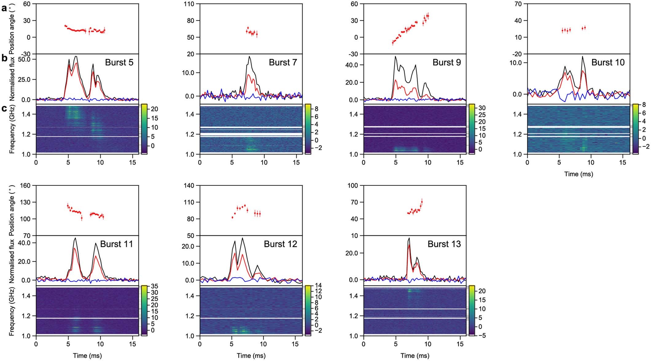 Extended Data Fig. 7: Polarization profiles of seven bright bursts and their dynamic spectra.