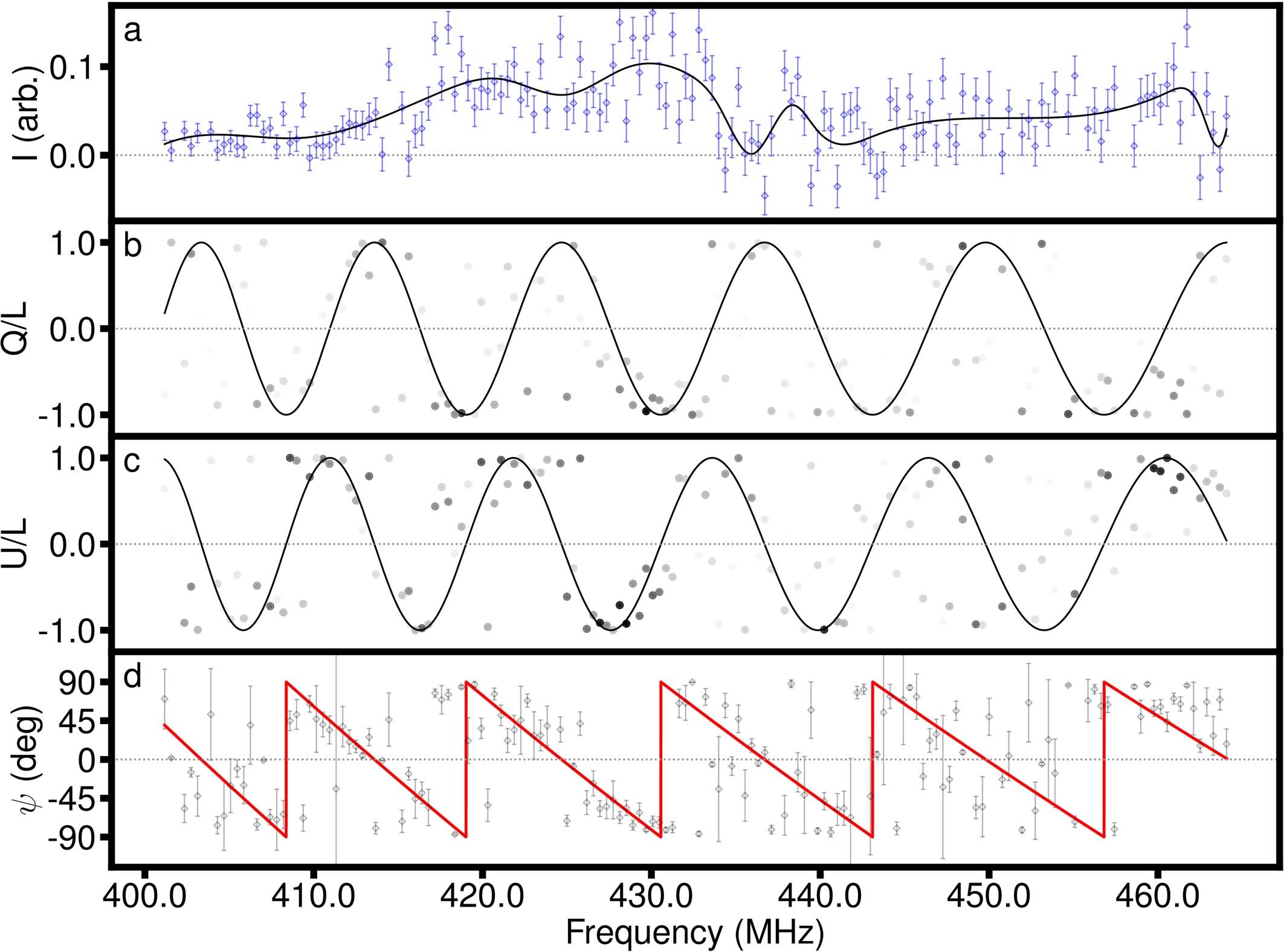 Extended Data Fig. 3: The polarization spectra for the first observed burst from the ARO 10-m telescope.