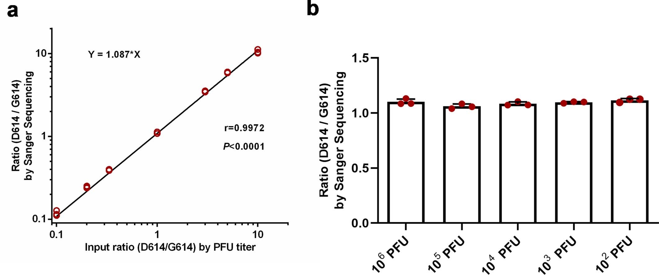 Extended Data Fig. 2: Validation of competition assay by Sanger sequencing.