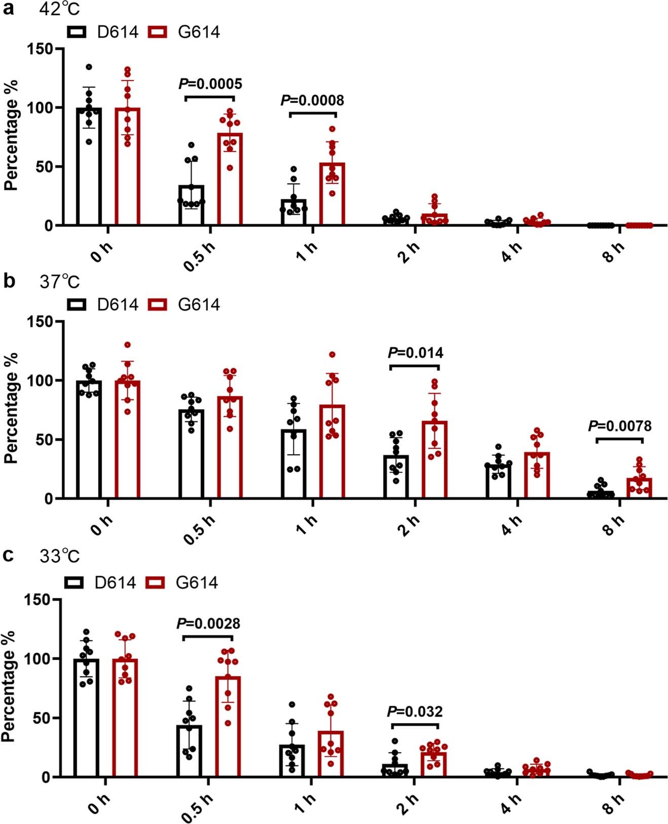 Extended Data Fig. 4: SARS-CoV-2 G614 is more stable than D614.