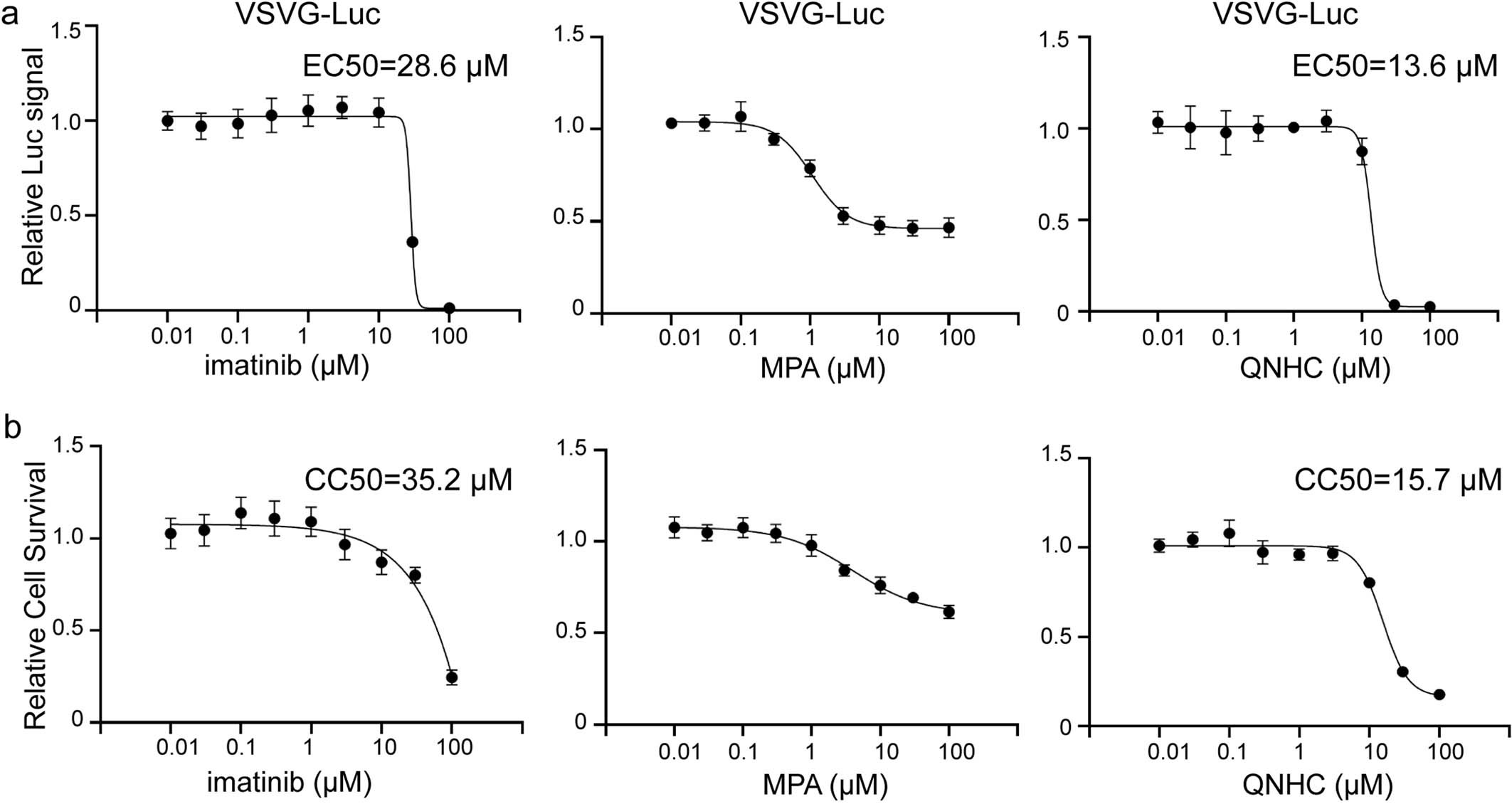 Extended Data Fig. 9: Efficacy and survival curve of imatinib, MPA and QNHC on VSVG virus on Vero cells.