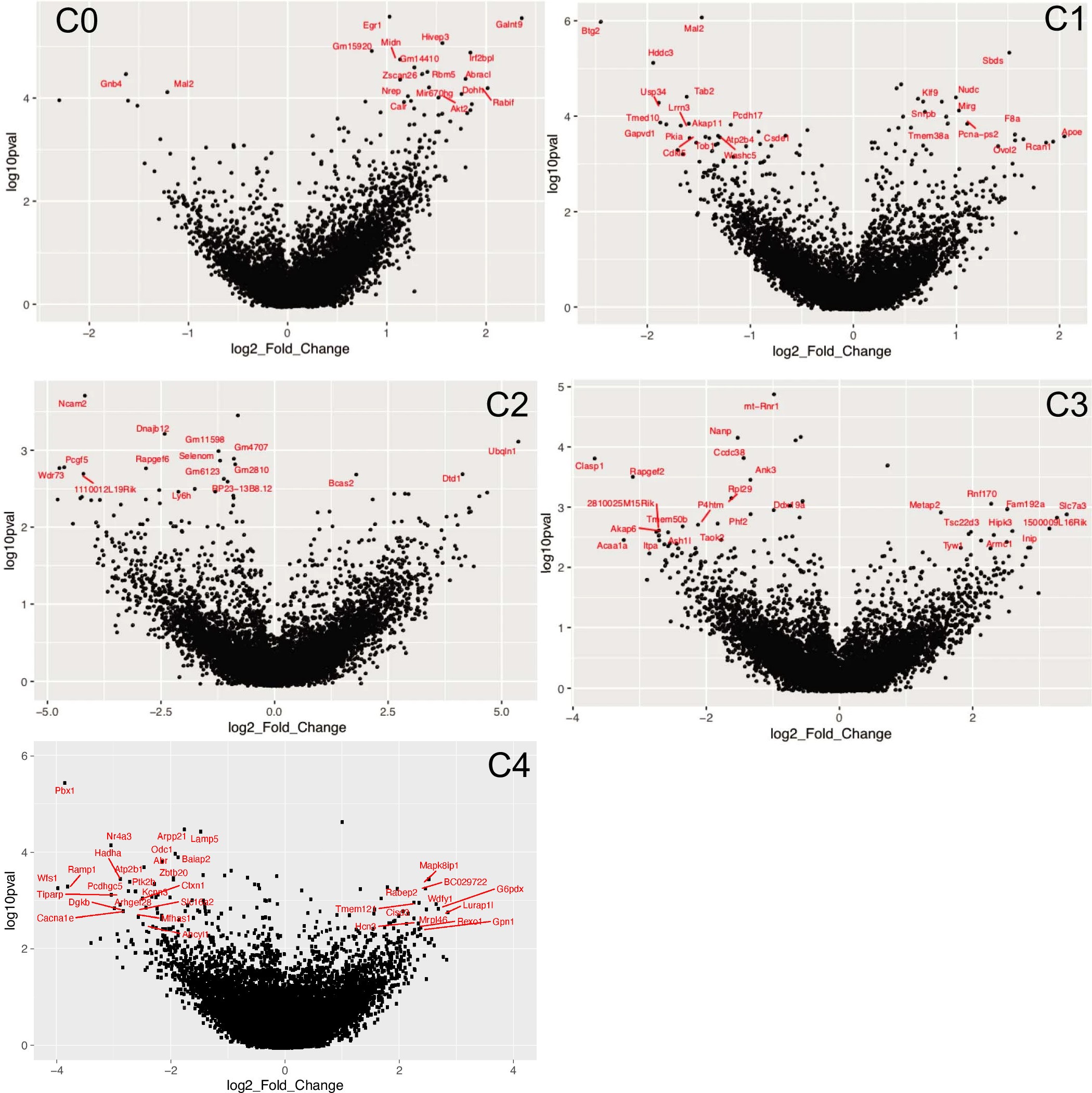 Extended Data Fig. 5