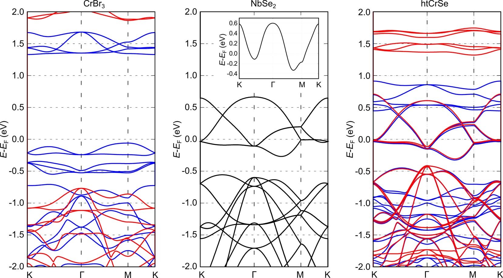 Extended Data Fig. 7: Band structures of the isolated monolayers CrBr3 and NbSe2, as well as the most stable CrBr3–NbSe2 heterostructure, htCrSe.