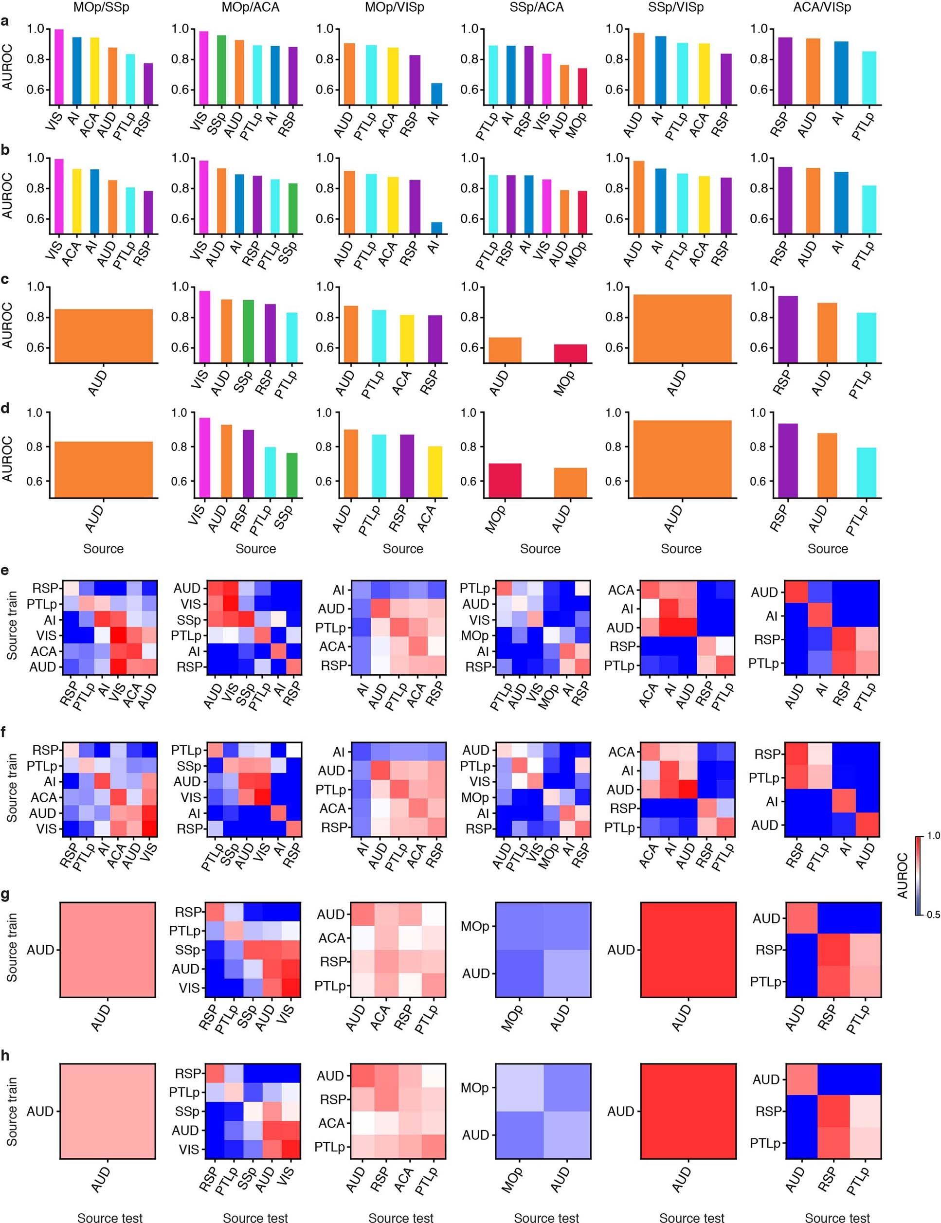 Extended Data Fig. 4: AUROC of cortical target pairs within and across sources.