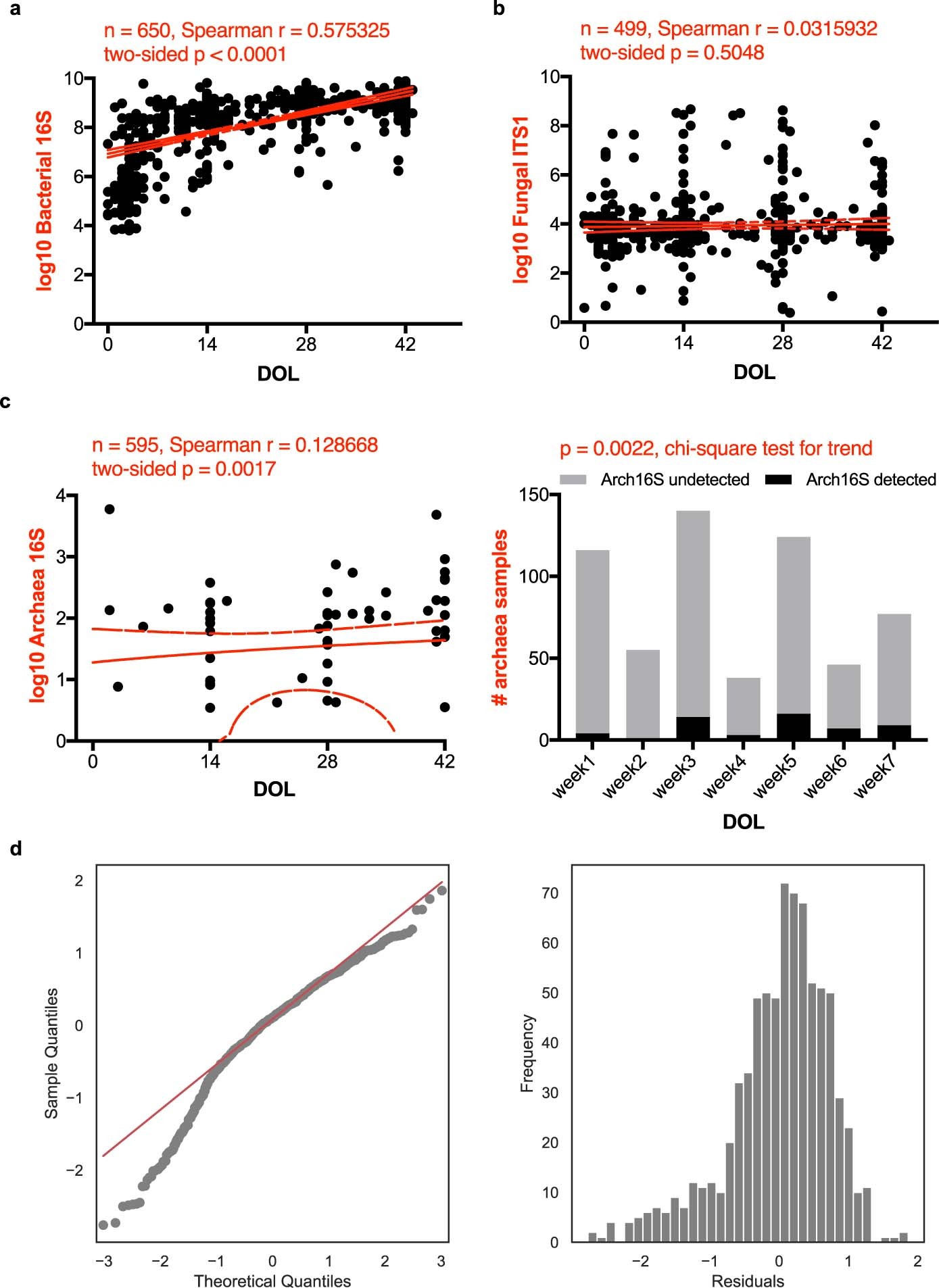 Extended Data Fig. 7: Trends in total microbial loads for all three kingdoms.