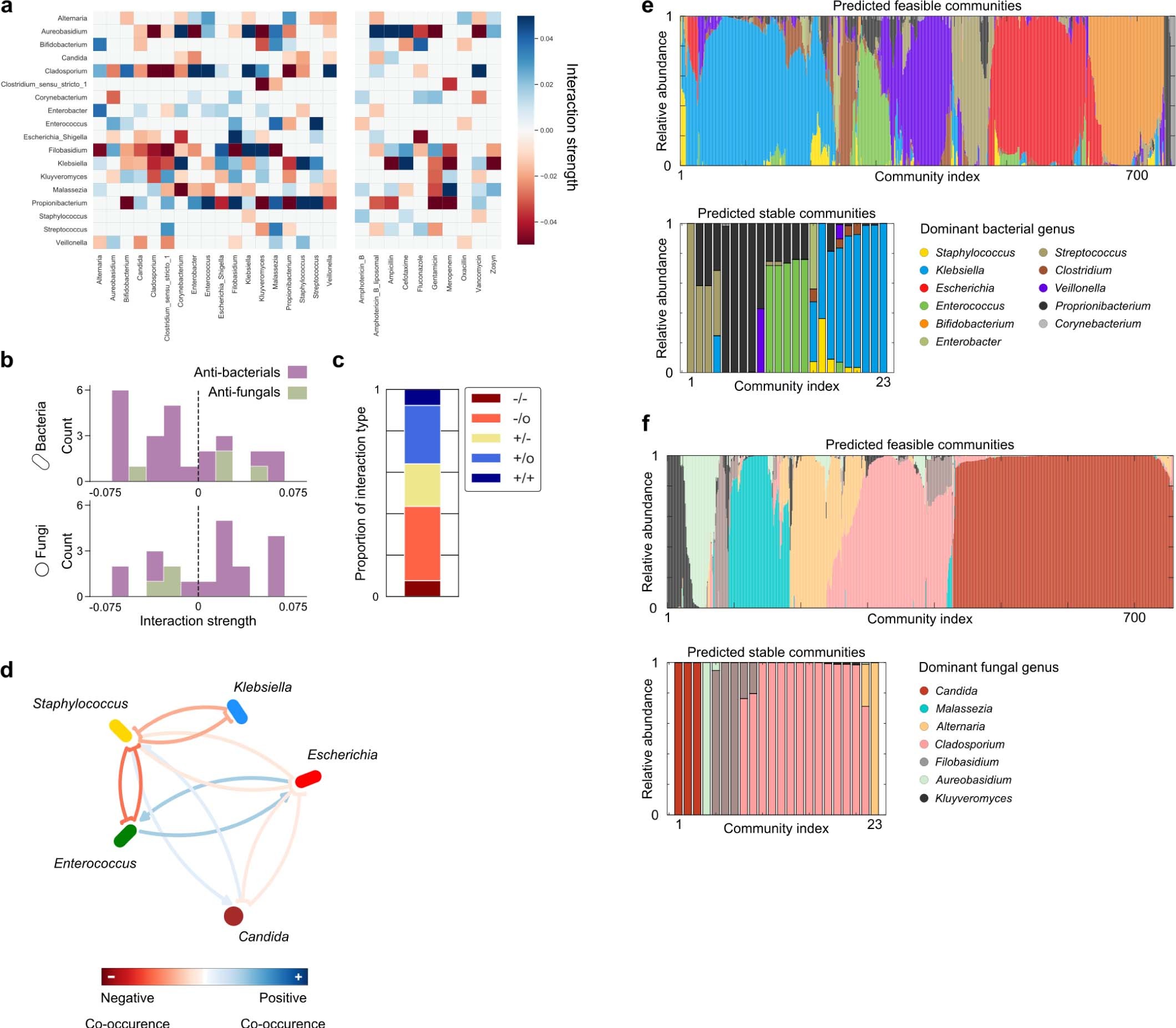 Extended Data Fig. 9: Microbe–microbe interactions are predominantly asymmetric, and inferring interactions from data that are based on relative abundance generates misleading results.