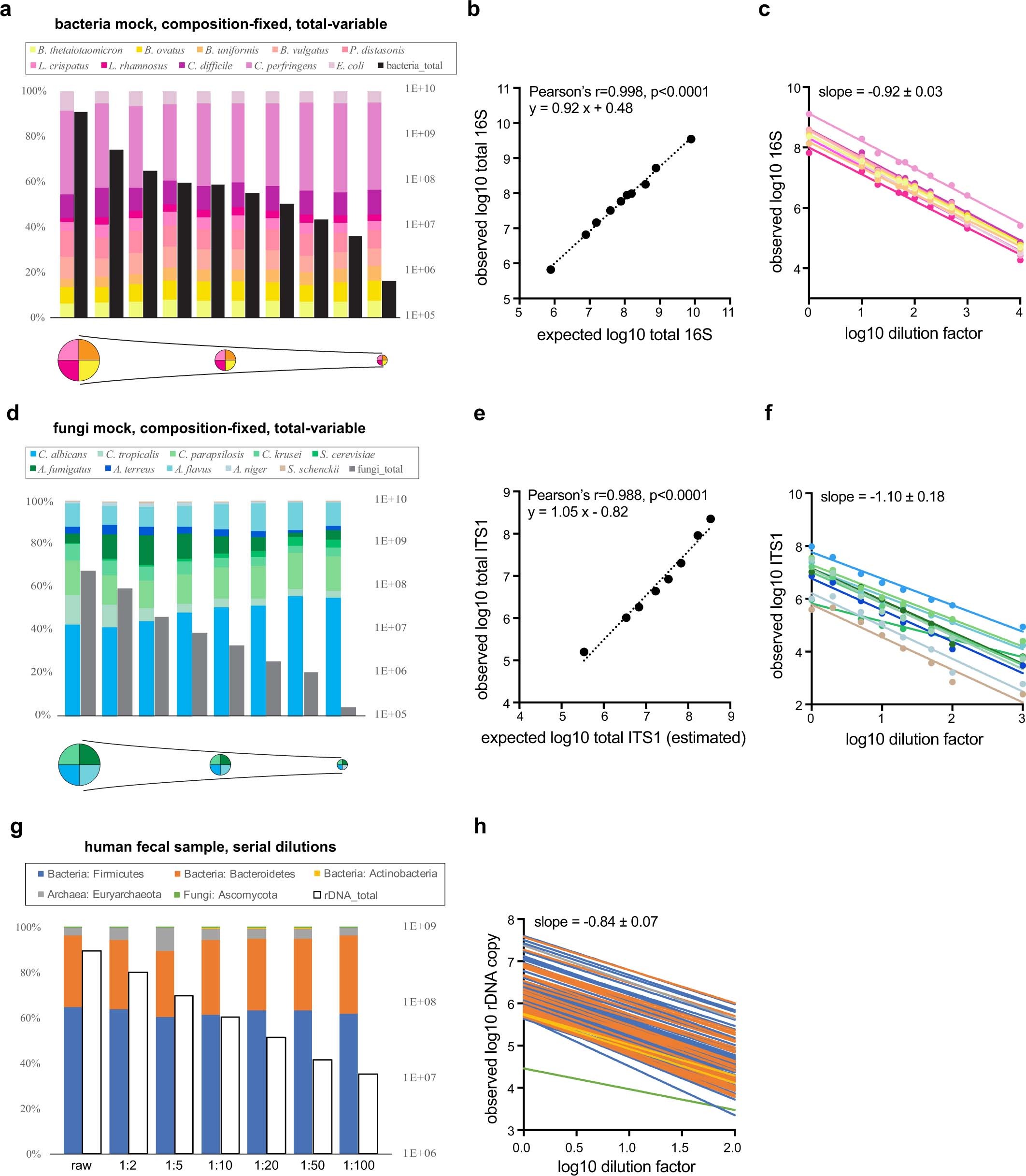 Extended Data Fig. 1: MK-SpikeSeq reliably measures absolute abundances across kingdoms.