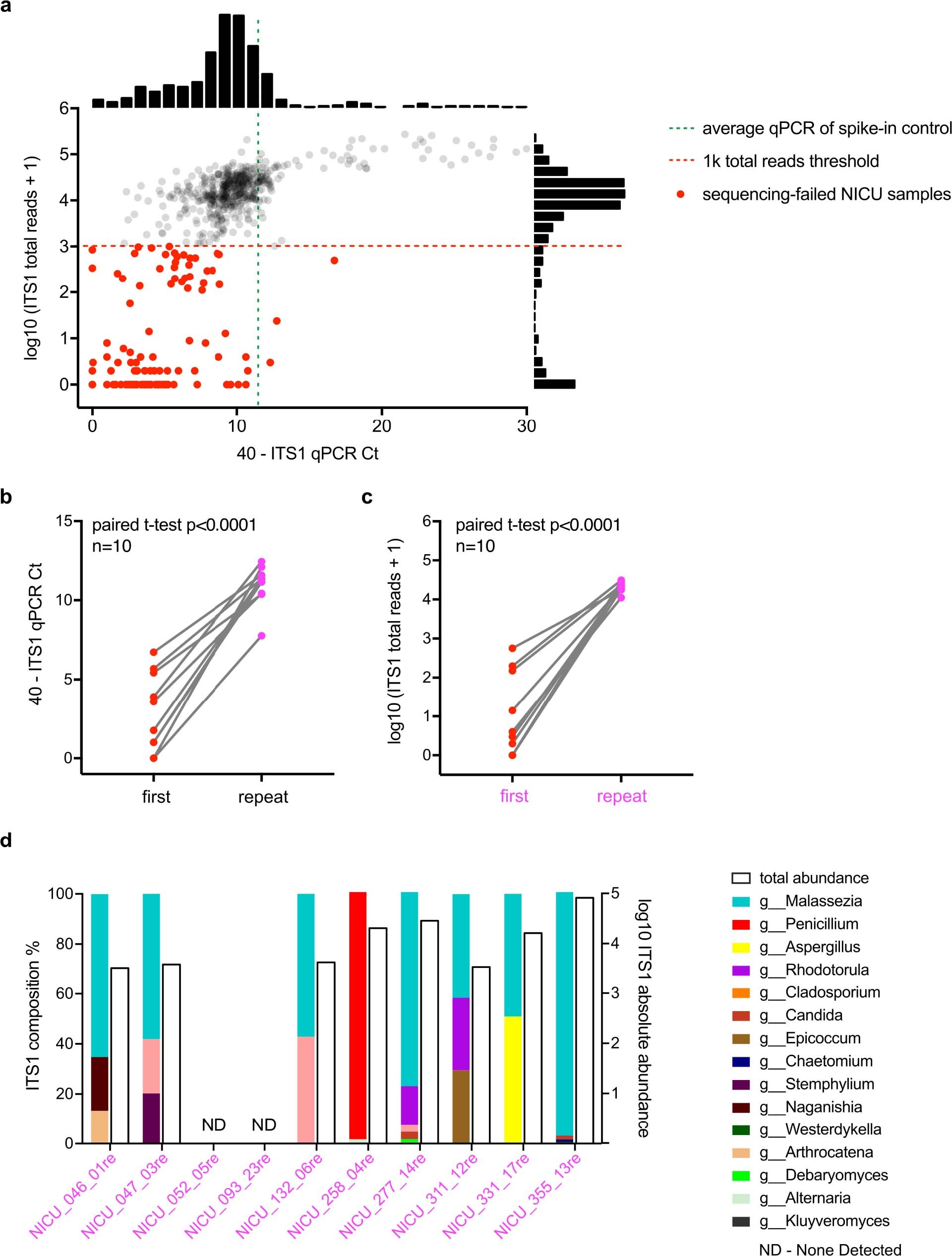 Extended Data Fig. 5: MK-SpikeSeq identifies errors in sample processing of fungal communities.