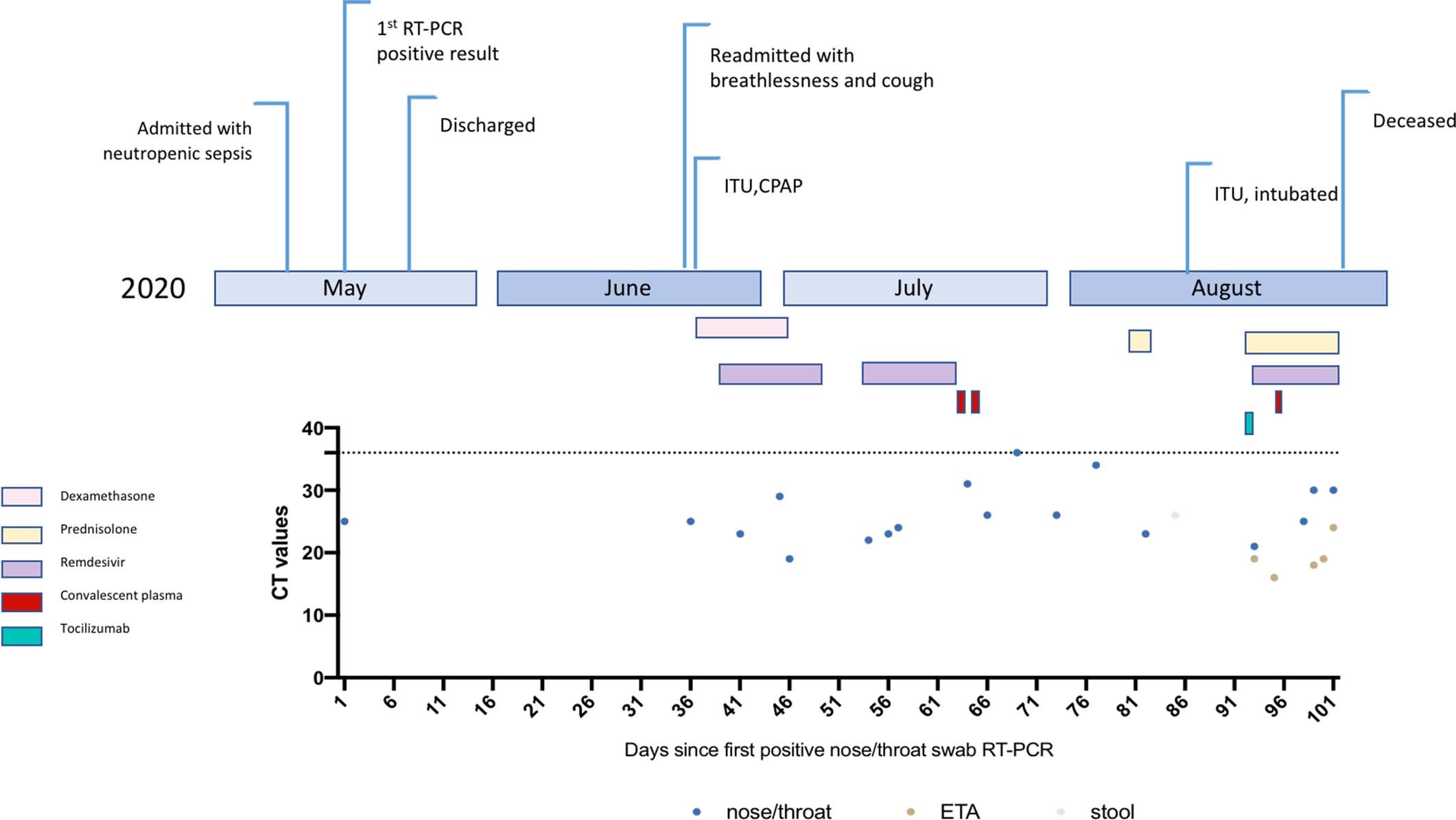 Extended Data Fig. 1: Clinical time line of events with longitudinal respiratory sample Ct values.