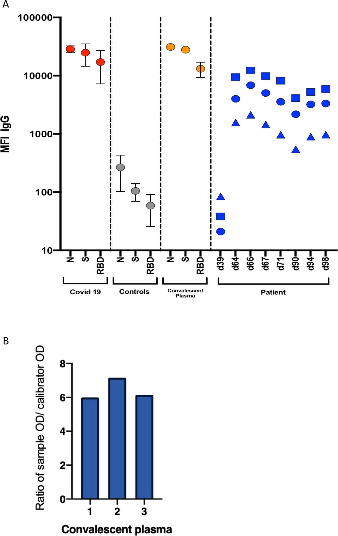 Extended Data Fig. 3: Serum antibody levels against SARS-CoV-2.