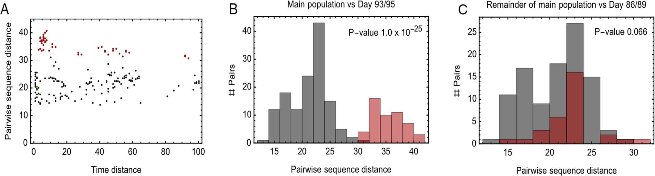 Extended Data Fig. 5: Evidence of a within-host cladal structure.