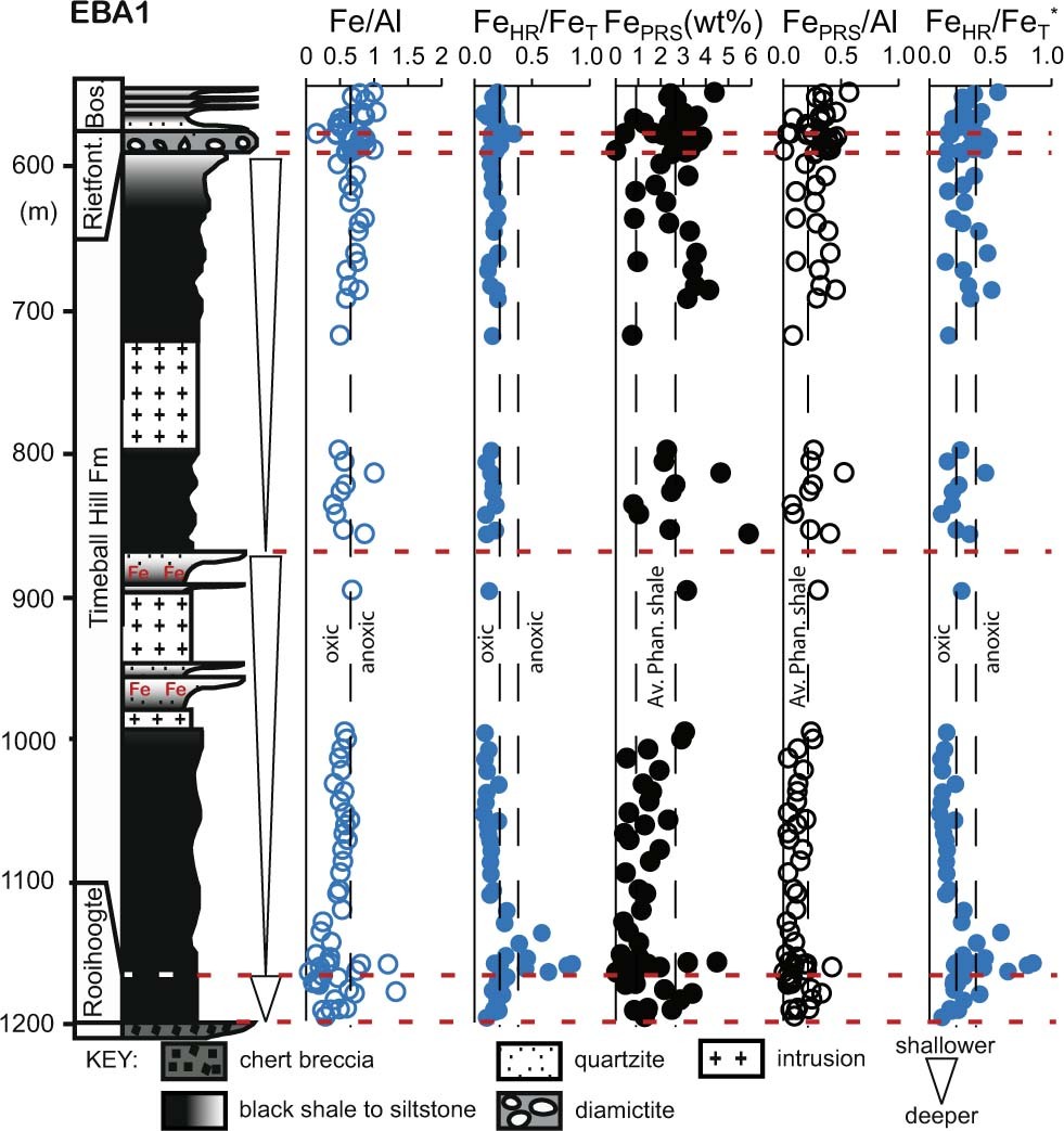 Extended Data Fig. 7: Ocean redox data for EBA-1.