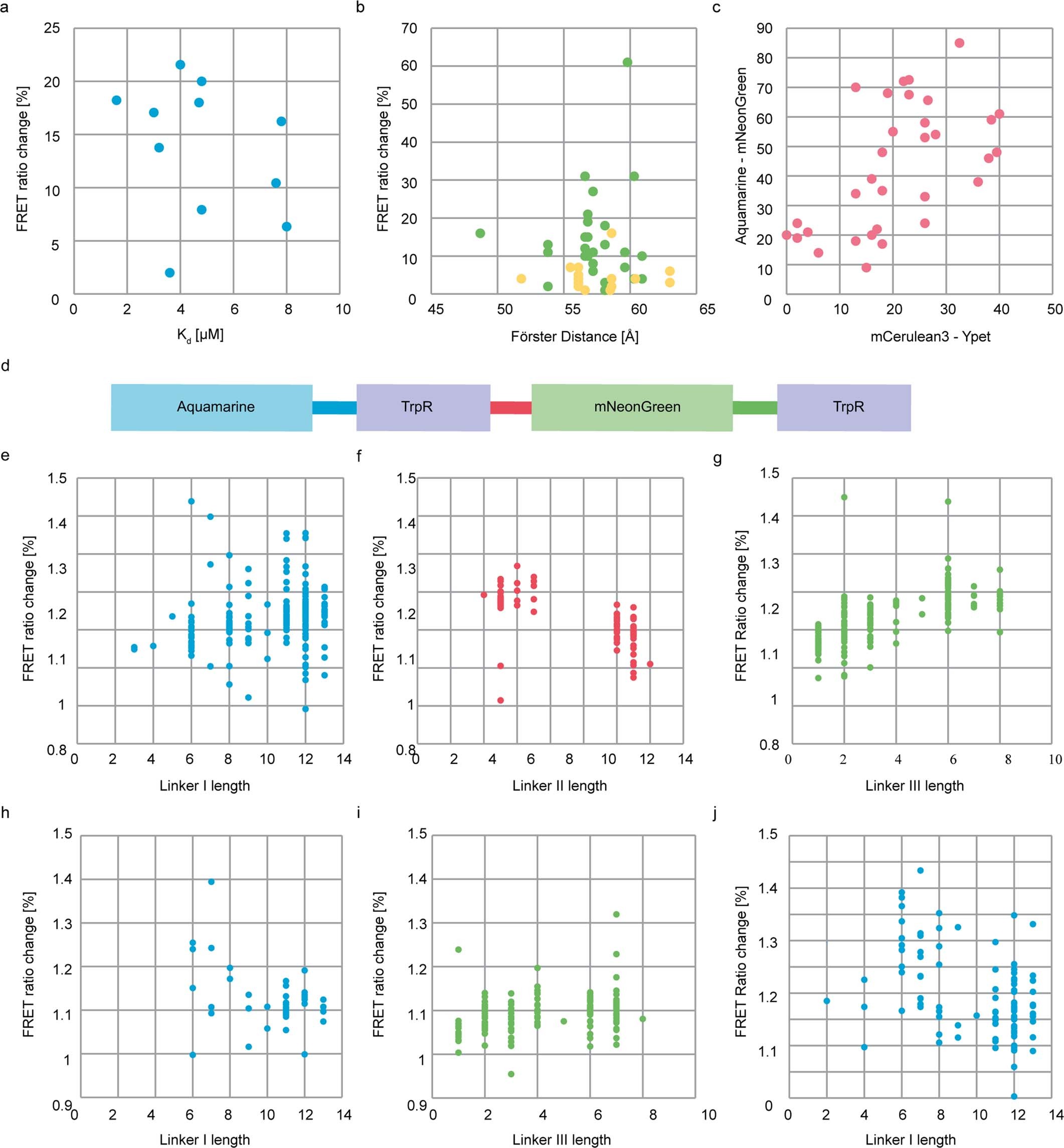 Extended Data Fig. 3: Parameters tested for potential influence on the change of FRET ratio.