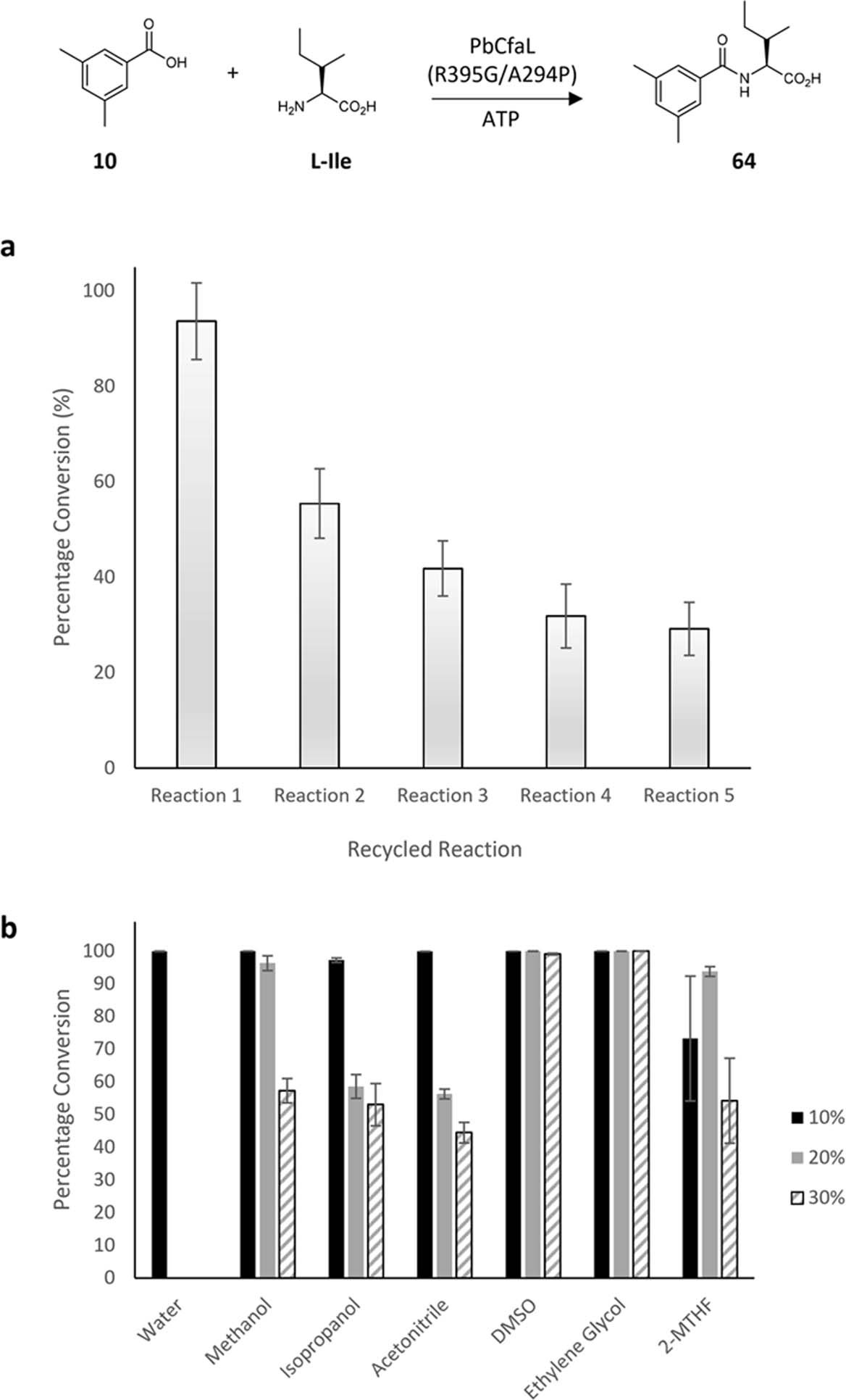 Extended Data Fig. 4: Catalysed conversion of 10 and l-Ile to give 64.