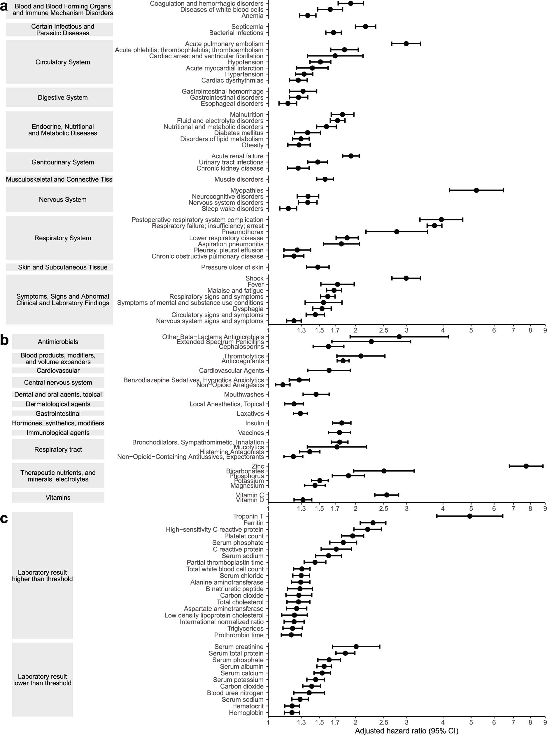 Extended Data Fig. 7: Risk of incident post-acute sequelae in people with COVID-19 who were hospitalized for COVID-19.