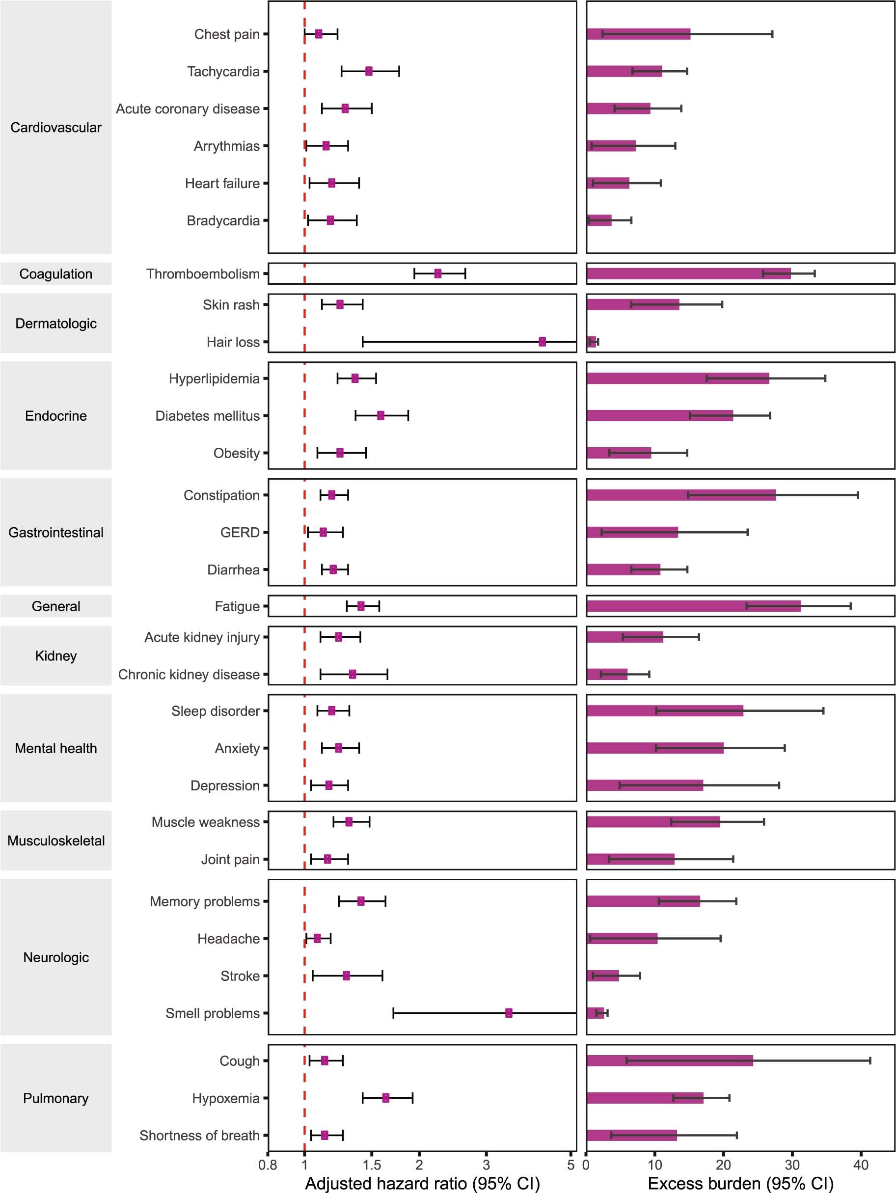Extended Data Fig. 8: Risks and burdens of incident prespecified high-resolution post-acute COVID-19 outcomes at 6 months in hospitalized people with COVID-19 versus seasonal influenza.