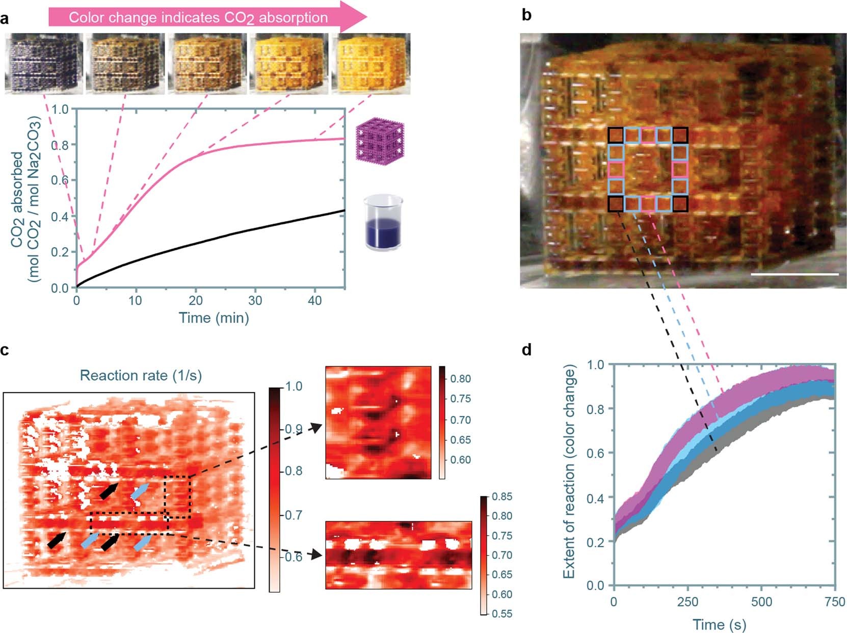 Extended Data Fig. 4: Effect of unit cell coordination number on CO2 absorption rate.