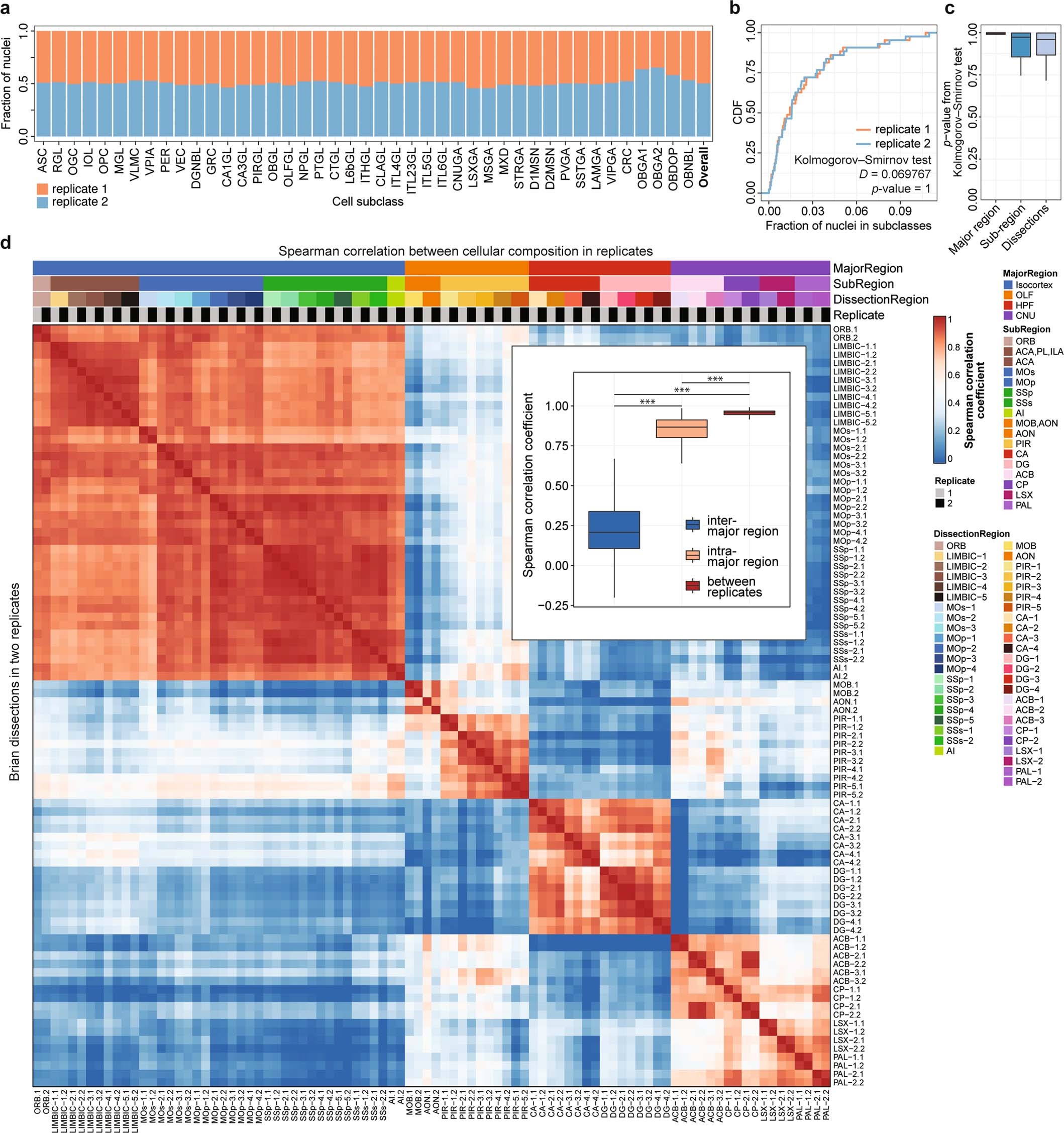 Extended Data Fig. 5: Reproducibility of the cell type composition of each brain region estimated from single-cell chromatin accessibility profiles.