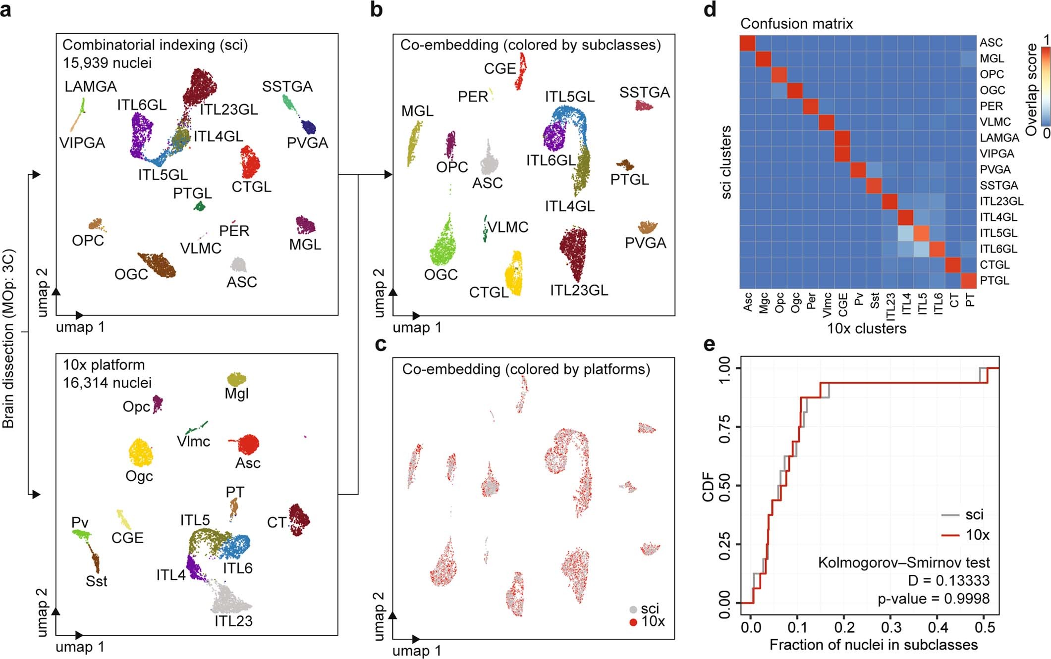 Extended Data Fig. 8: Comparison of cell type compositions in the mouse primary motor cortex determined by snATAC-seq using combinatorial indexing and droplet-based snATAC-seq (10x Genomics) platforms.