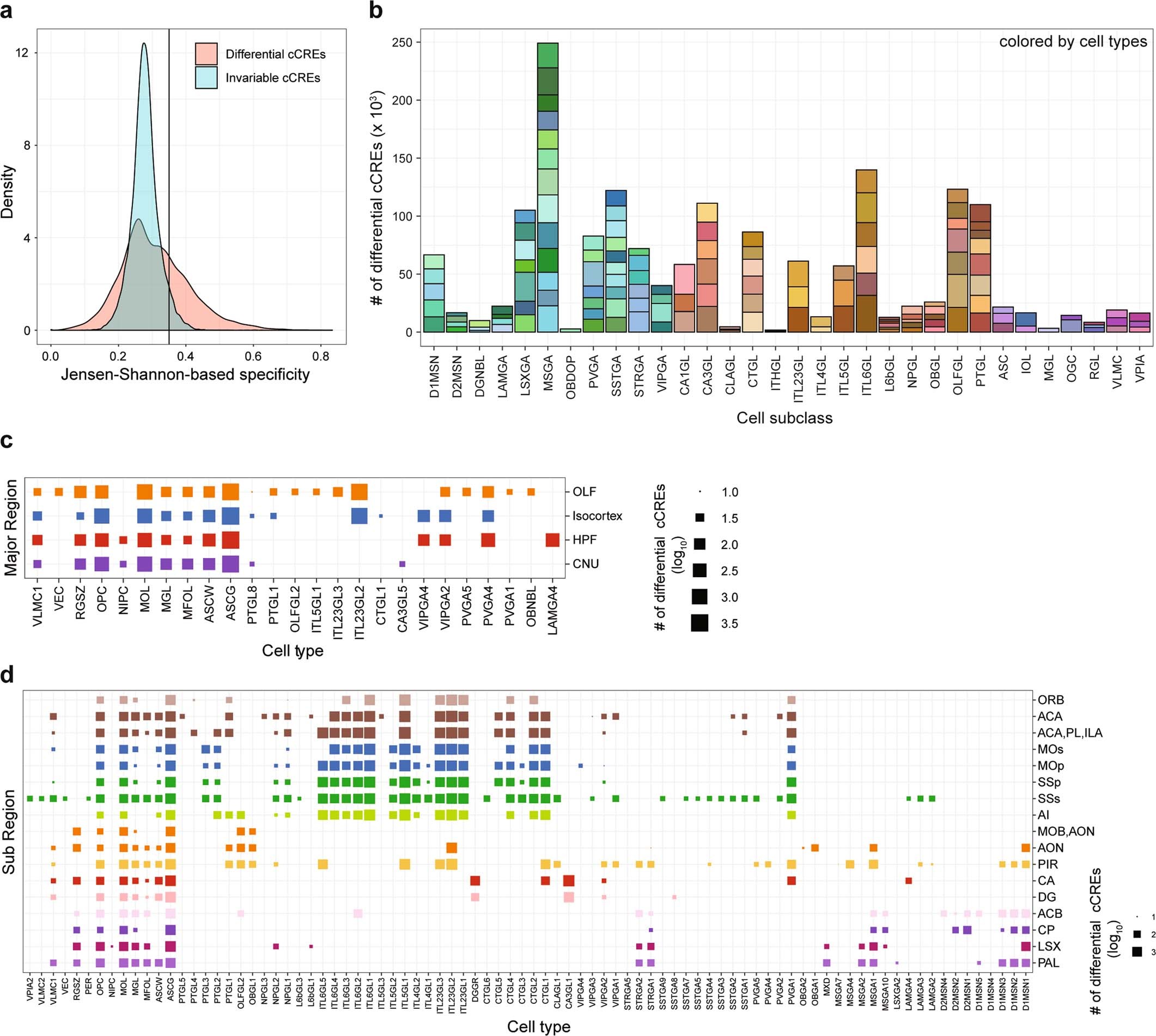 Extended Data Fig. 16: Differentially accessible cCREs across different cell types and brain regions.