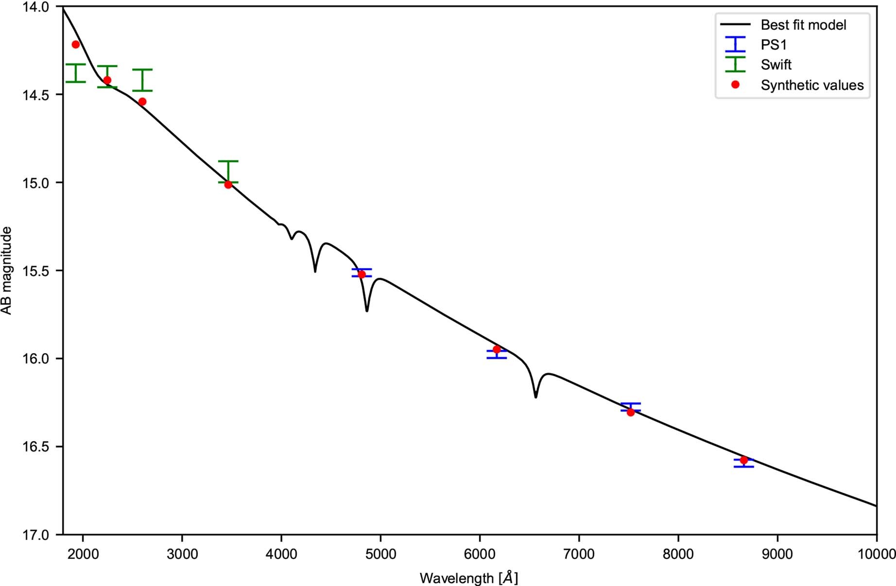 Extended Data Fig. 1: Photometric fit.