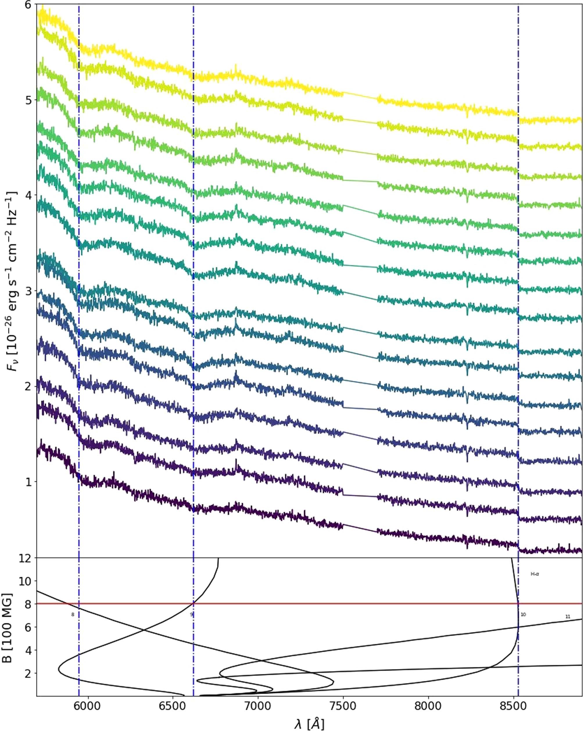 Extended Data Fig. 5: Phase-resolved spectra, red side.