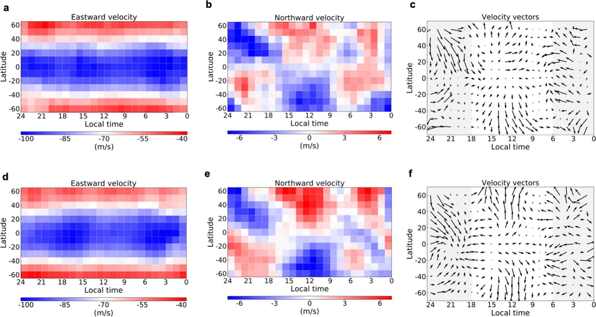 Extended Data Fig. 7: Stability of velocity field.