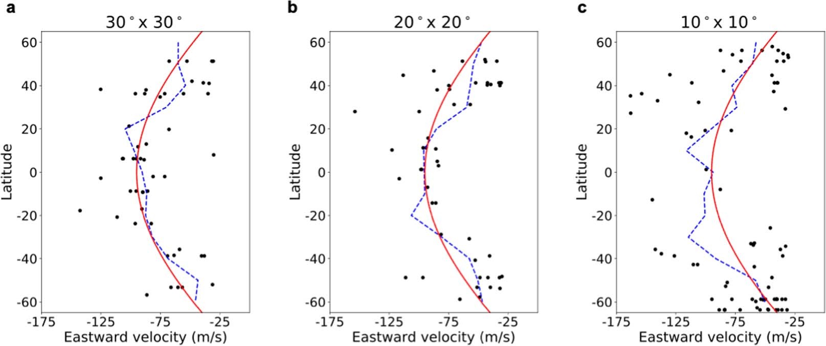 Extended Data Fig. 1: Zonal velocities obtained in first estimation.
