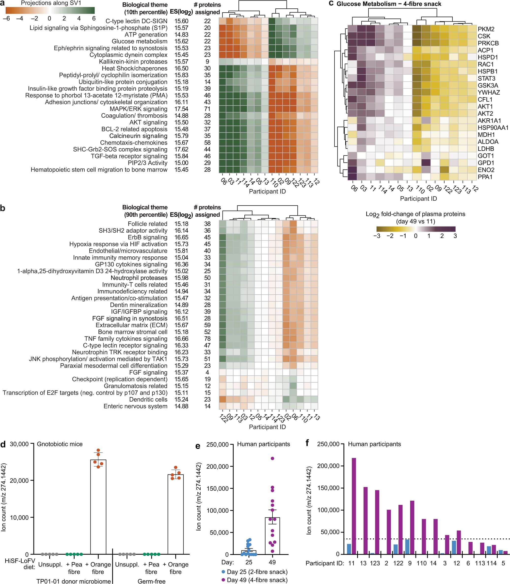 Extended Data Fig. 11: Individual responses of the plasma proteome of participants consuming the four-fibre snack prototype.