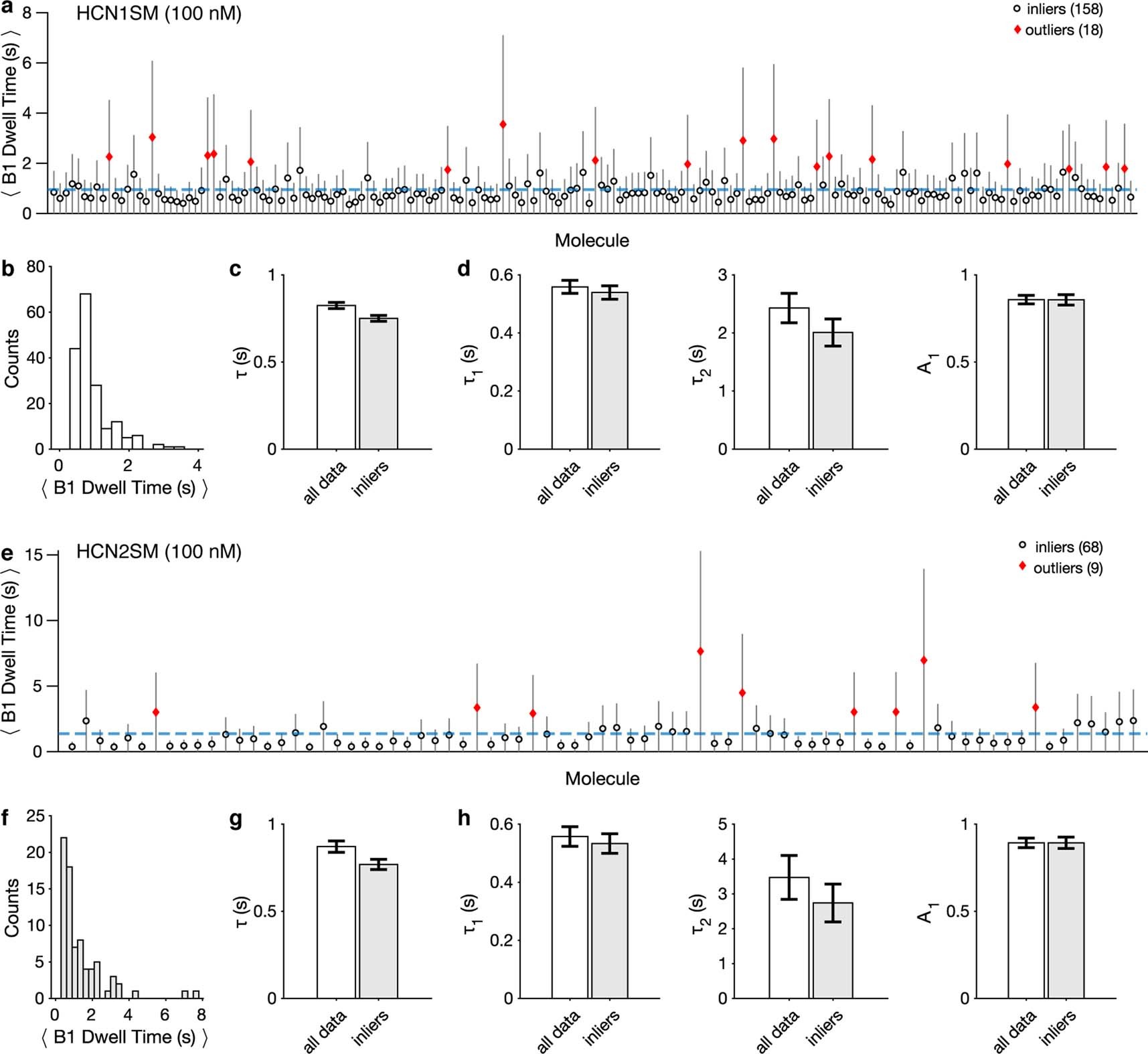 Extended Data Fig. 8: Isolated-B1 events do no exhibit static heterogeneity.