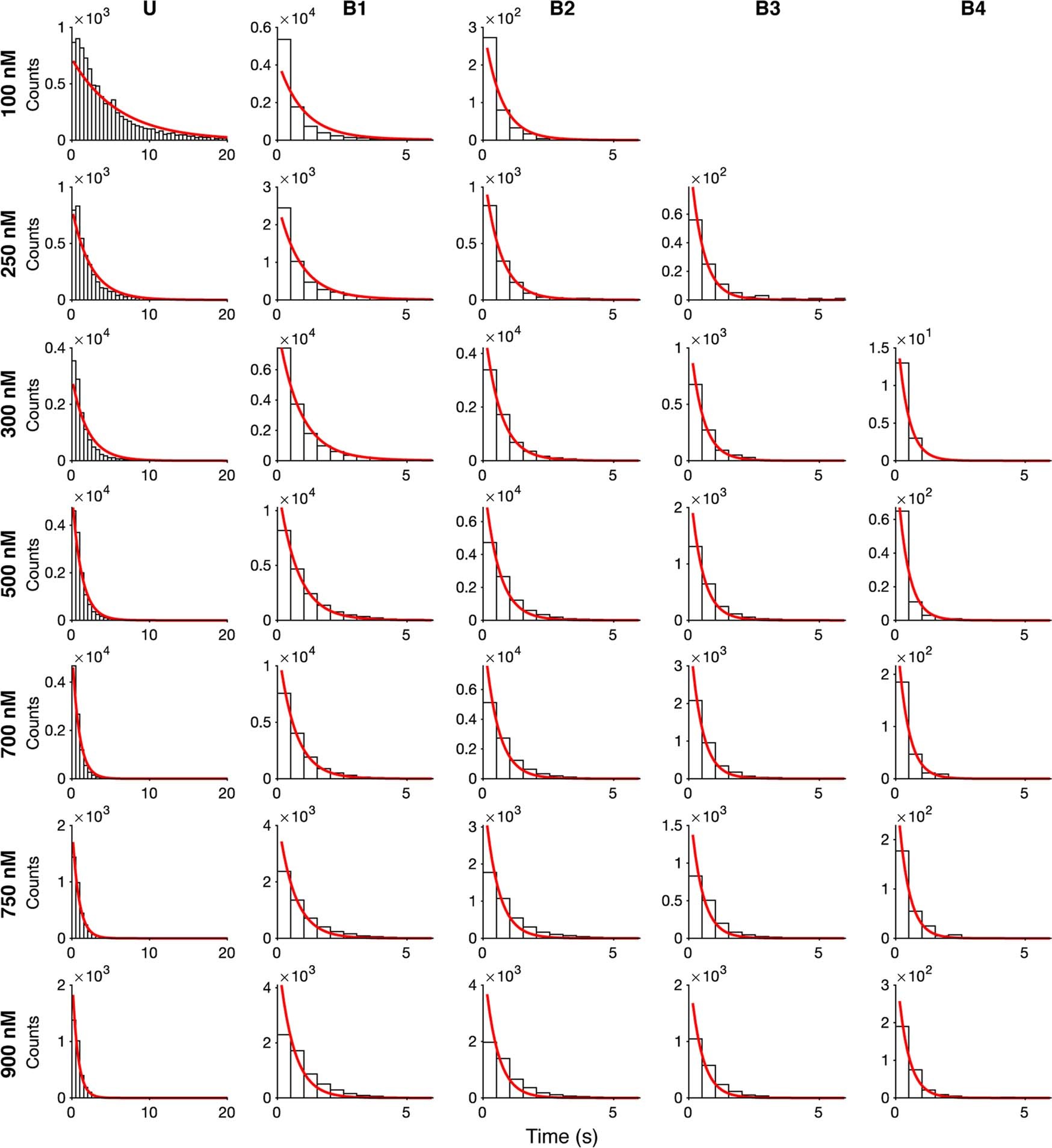Extended Data Fig. 9: HCN1SM dwell time distributions.